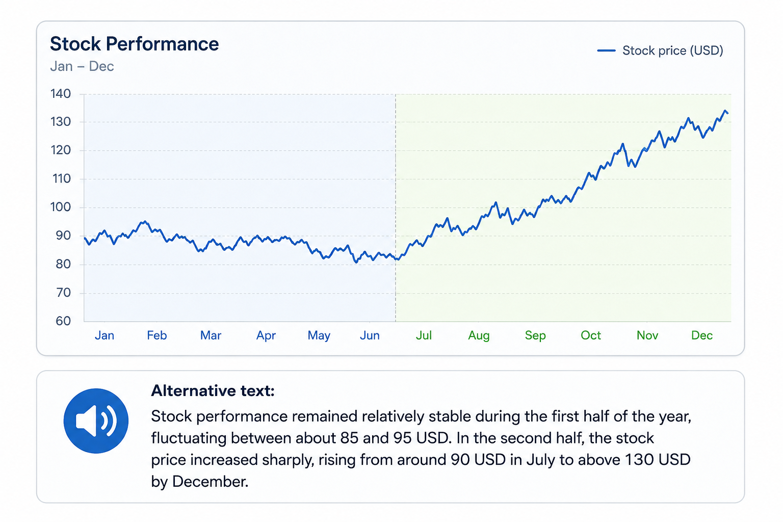 A line chart titled 'Stock Performance' showing a stock price flat around 85-95 USD from January to June, then climbing sharply to above 130 USD by December. Below it, a callout box labeled 'Alternative text' gives the short written equivalent: the price stayed stable through the first half of the year, then rose sharply in the second half, from about 90 USD in July to above 130 USD by December.