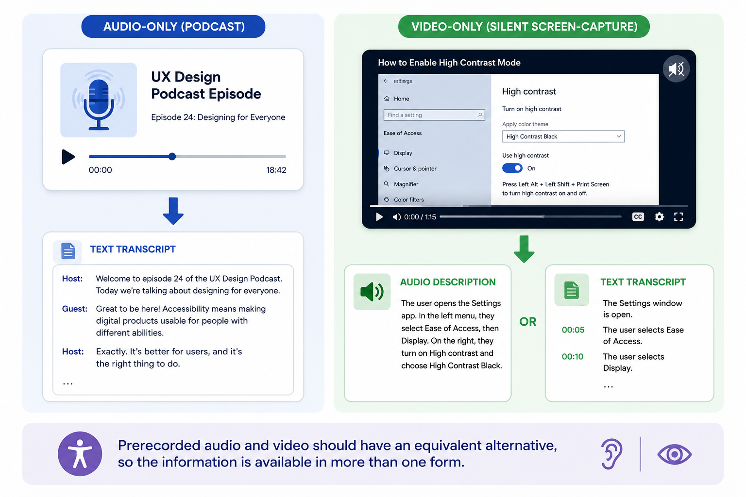 Two side-by-side examples. Left, labeled 'Audio-only (Podcast)': a UX design podcast episode player with an arrow pointing down to a text transcript of the conversation. Right, labeled 'Video-only (Silent screen-capture)': a muted screen recording showing how to enable High Contrast Mode in Settings, with an arrow pointing down to two equivalent alternatives, an audio description or a timestamped text transcript describing each step taken.