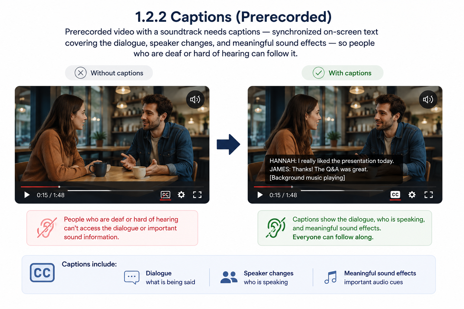 Two video players showing the same scene of two people talking in a cafe. Left, labeled 'Without captions', has no on-screen text, with a note that people who are deaf or hard of hearing can't access the dialogue or important sound information. Right, labeled 'With captions', shows synchronized captions reading 'HANNAH: I really liked the presentation today. JAMES: Thanks! The Q&A was great. [Background music playing]', with a note that captions show the dialogue, who is speaking, and meaningful sound effects, so everyone can follow along.