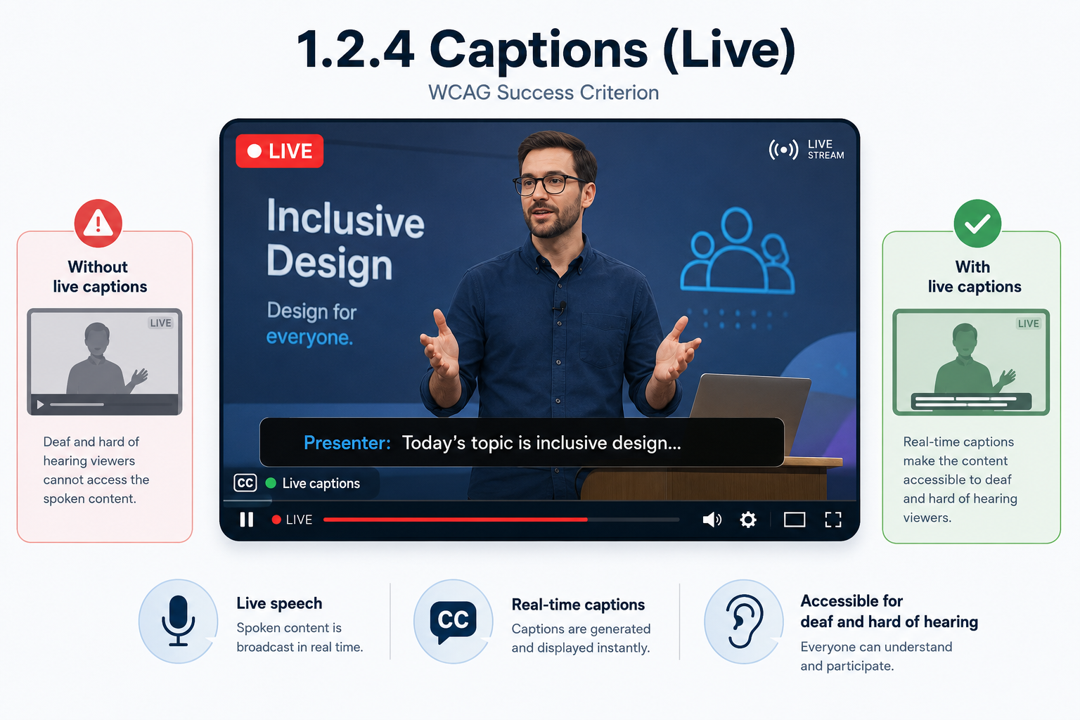 A live-streamed video showing a presenter discussing 'Inclusive Design', compared without and with live captions. Without live captions, deaf and hard of hearing viewers cannot access the spoken content at all. With live captions enabled, the presenter's speech is displayed in real time as on-screen text, for example 'Presenter: Today's topic is inclusive design...', making the live broadcast accessible to deaf and hard of hearing viewers.