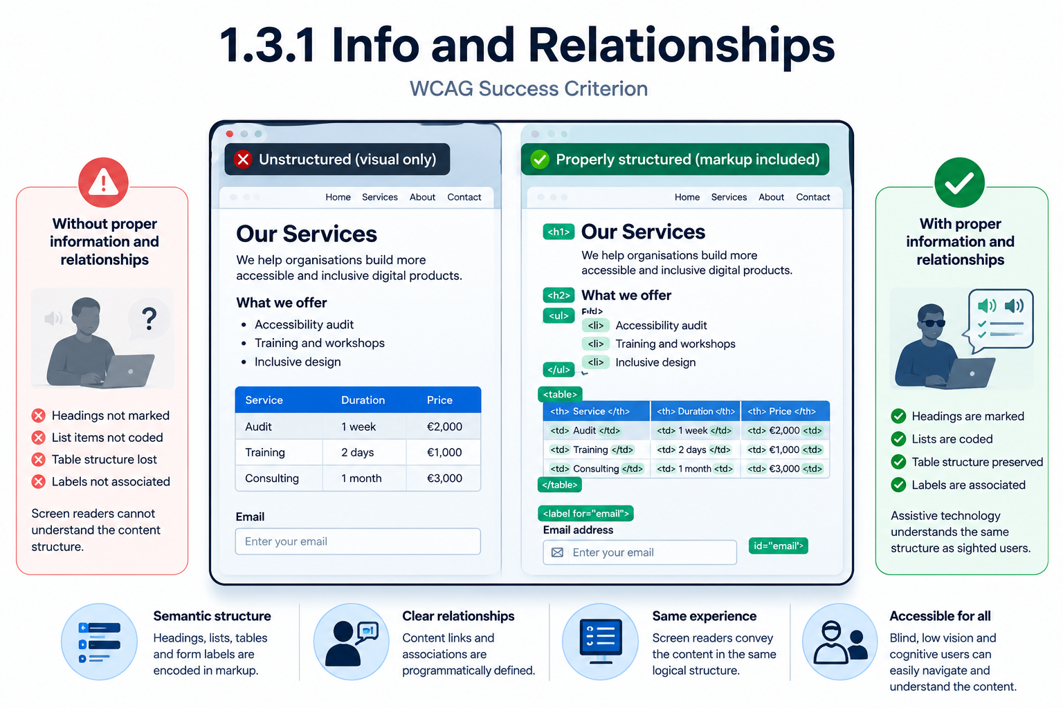 A side-by-side comparison of an 'Our Services' webpage. The 'Unstructured (visual only)' version shows a heading, a bulleted list, a pricing table, and an email field that look structured visually but carry no semantic markup, so a screen reader cannot perceive any headings, list items, table relationships, or the label-input association. The 'Properly structured (markup included)' version shows the identical page annotated with the actual HTML tags used — <h1>, <h2>, <ul><li>, <table> with <th>, and <label for="email"> tied to <input id="email"> — so assistive technology perceives the same structure a sighted user sees at a glance.
