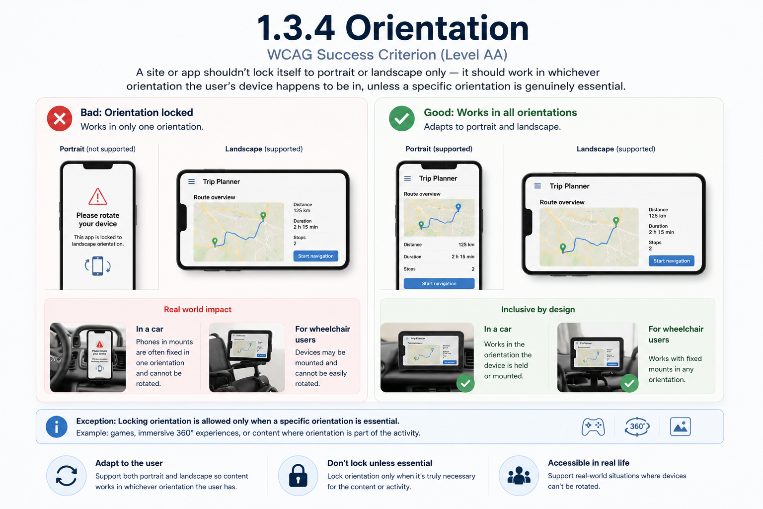 A trip-planner app compared locked to one orientation versus adapting to both. The 'Bad: orientation locked' version refuses to work in portrait, displaying 'Please rotate your device — this app is locked to landscape orientation,' which fails in real situations like a phone mounted in a car dashboard or a wheelchair-mounted device that can't be rotated. The 'Good: works in all orientations' version shows the same trip-planner route overview working correctly in both portrait and landscape, adapting to whatever orientation the device is held or mounted in. A note clarifies that locking orientation is only allowed when a specific orientation is essential, such as games or immersive 360° experiences.