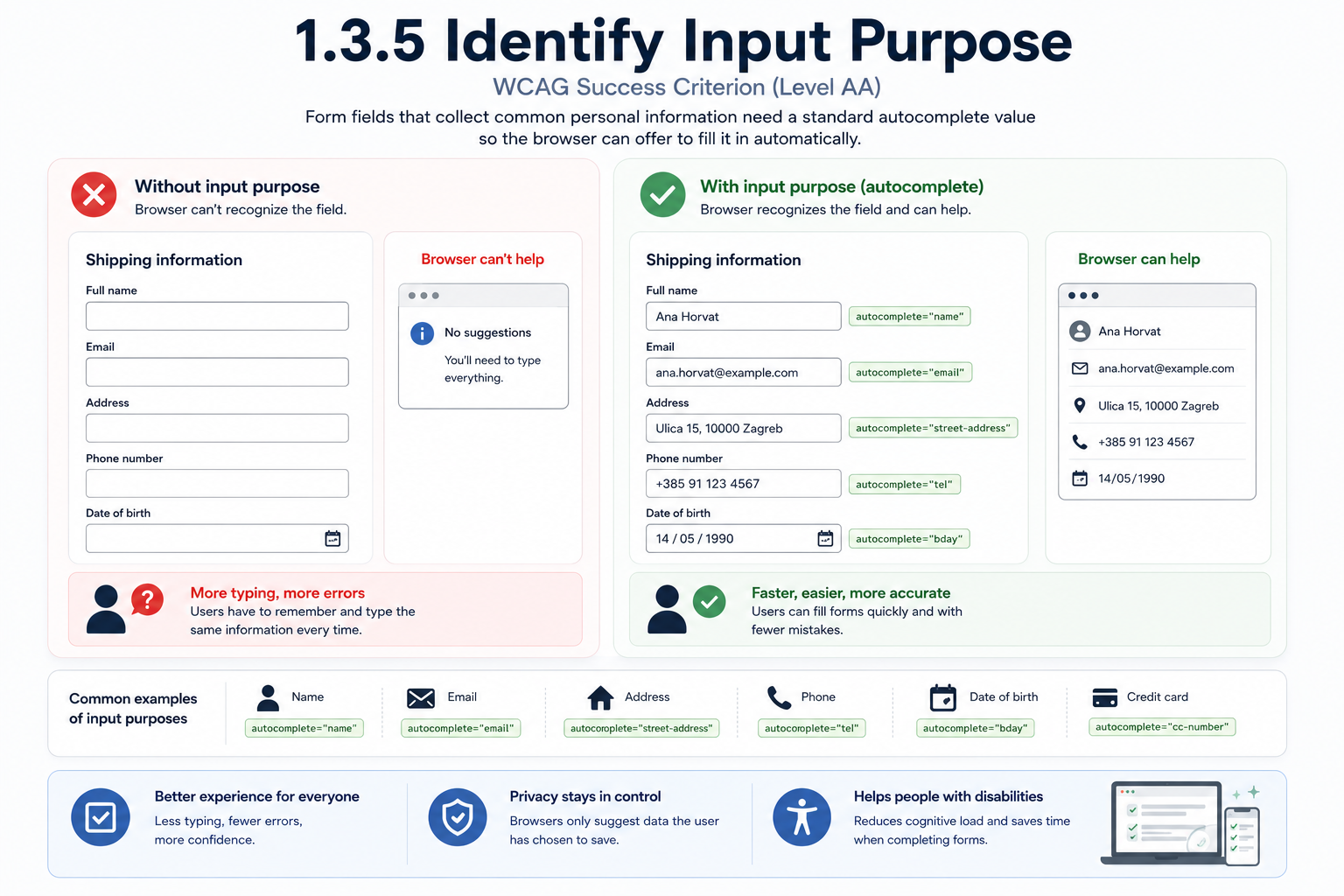 A shipping information form compared without and with input purpose identification. Without input purpose, plain text fields for full name, email, address, phone number, and date of birth carry no autocomplete attributes, so the browser can't offer to fill them in and the user must type everything manually. With input purpose (autocomplete), the same fields are annotated with standard values — autocomplete="name", "email", "street-address", "tel", "bday" — letting the browser recognize each field's purpose and offer to fill in saved values like a name, email, address, phone number, and birth date automatically.