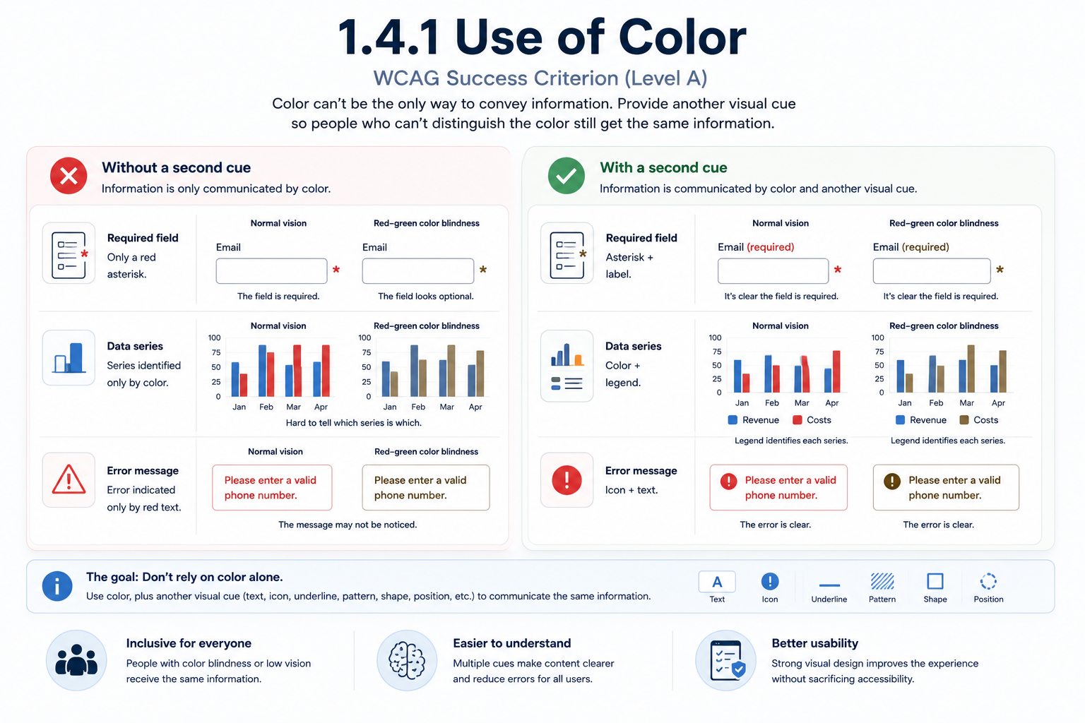 Three UI examples comparing reliance on color alone, each shown for normal vision and red-green color blindness. A required field marked only with a red asterisk looks optional under color blindness, versus the same asterisk paired with the word '(required)' in the label, which stays clear either way. A bar chart with data series distinguished only by red and blue color is hard to tell apart under color blindness, versus the same chart with a legend identifying each series by label. A red-only error message ('Please enter a valid phone number') may not be noticed under color blindness, versus the same message paired with a warning icon, making the error clear regardless of color perception.