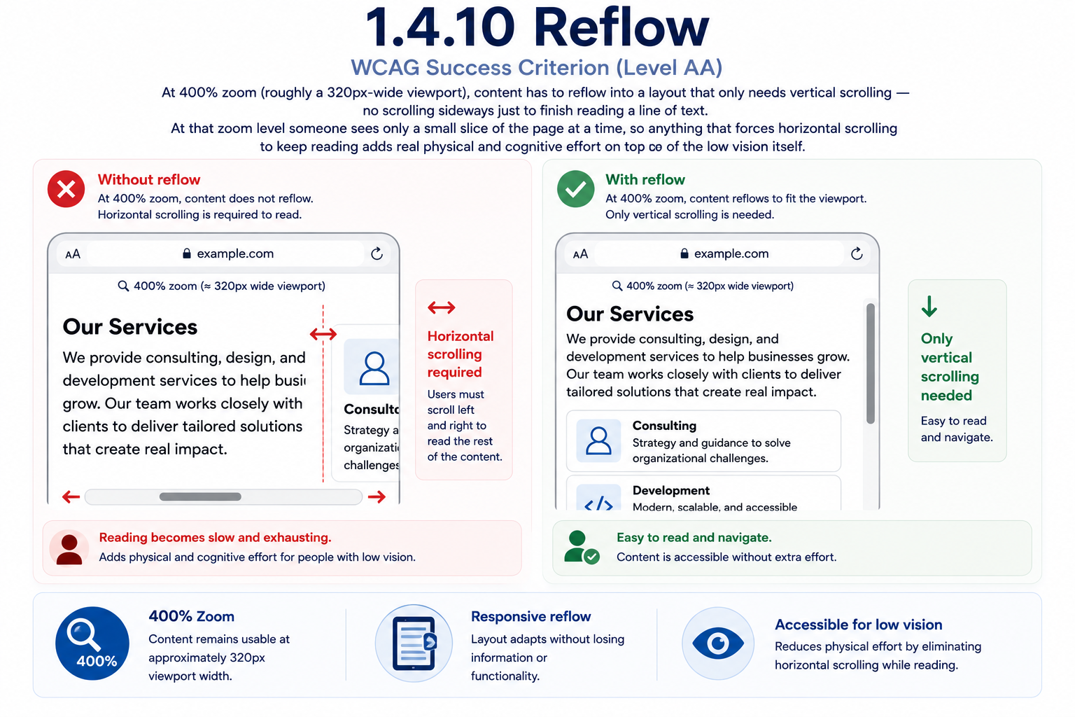 A services webpage at 400% zoom (roughly a 320px-wide viewport), compared without and with reflow. Without reflow, the content stays in a fixed wide layout, forcing horizontal scrolling back and forth just to keep reading each line — extra physical and cognitive effort on top of low vision itself. With reflow, the same content collapses into a single narrow column that only needs vertical scrolling, so a heavily zoomed-in user can read straight down the page without ever scrolling sideways.