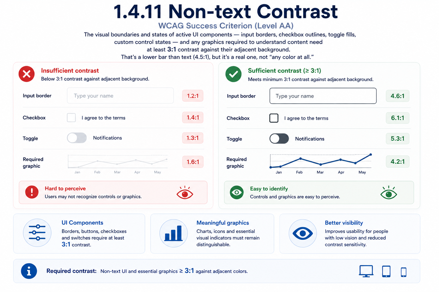 Four UI controls — an input border, a checkbox outline, a toggle switch, and a chart's line graphic — compared at insufficient versus sufficient contrast against their adjacent background. The insufficient examples show barely-visible light gray borders and fills at 1.2:1, 1.4:1, 1.3:1, and 1.6:1, all hard to perceive. The sufficient examples show the same controls with darker, clearly visible borders and fills reaching 4.6:1, 6.1:1, 5.3:1, and 4.2:1 respectively — all comfortably above the 3:1 minimum required for non-text UI components and meaningful graphics.