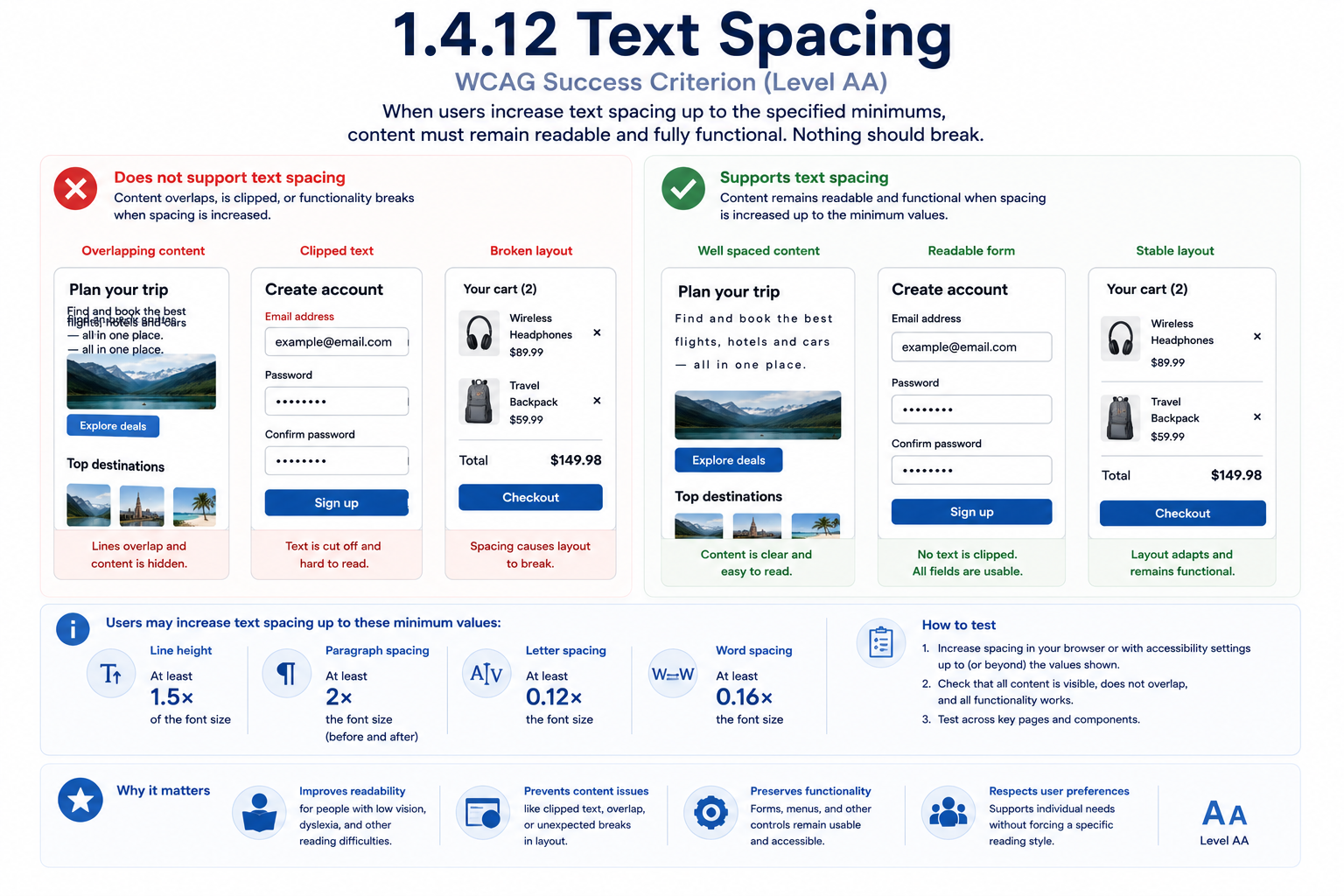 A travel-booking site's 'Plan your trip', 'Create account', and 'Your cart' pages shown with increased text spacing (1.5× line height, 2× paragraph spacing, 0.12× letter spacing, 0.16× word spacing, relative to font size). 'Does not support text spacing' shows overlapping heading and paragraph text, an email label clipped behind its input field, and cart item rows breaking their layout so prices and buttons overlap. 'Supports text spacing' shows the same three pages remaining clean and fully readable at the same increased spacing, with no overlap, no clipped text, and all buttons and fields still usable.
