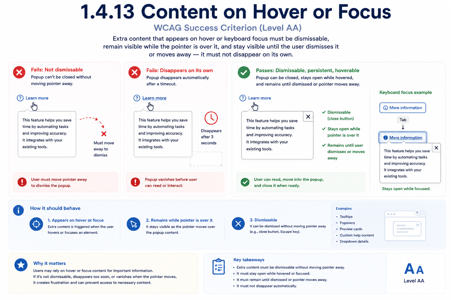 A 'Learn more' tooltip link compared across three behaviors when hovered or focused. 'Fails: not dismissable' shows a popup that can only be closed by moving the pointer away, with no independent close control. 'Fails: disappears on its own' shows a popup that vanishes automatically after 3 seconds regardless of what the user is doing, cutting off reading before it's finished. 'Passes: dismissable, persistent, hoverable' shows a popup with a visible close (×) button that stays open while the pointer is over it, remains visible when reached via keyboard Tab focus, and only disappears when the user dismisses it or moves away.