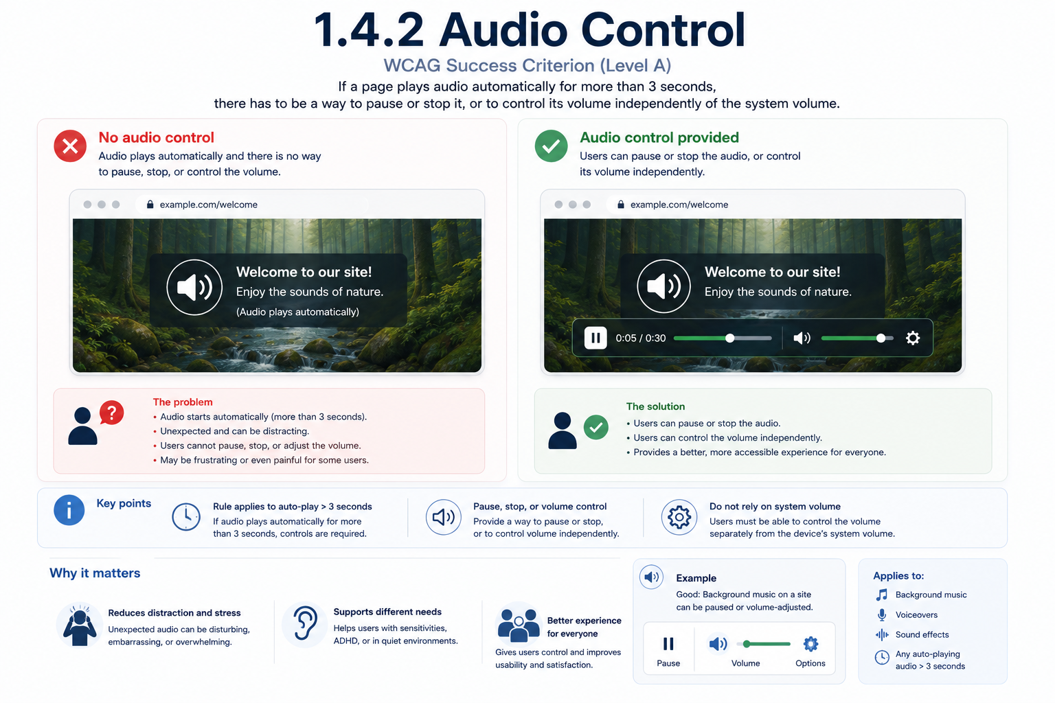 A webpage with a background video that autoplays nature sounds, compared without and with audio control. Without audio control, the audio plays automatically with no way to pause, stop, or adjust its volume — unexpected, distracting, and potentially overwhelming. With audio control provided, the same video shows a visible pause button, a progress bar, and an independent volume slider, letting users pause, stop, or adjust the volume separately from the system volume.