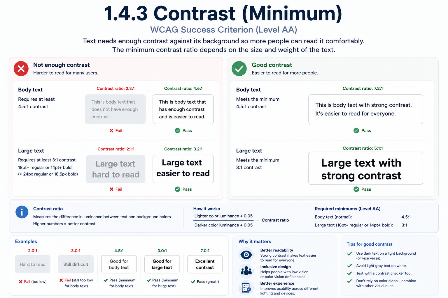 A contrast comparison for body text and large text against their backgrounds. 'Not enough contrast' shows light gray body text at a 2.3:1 ratio (failing the 4.5:1 minimum) and light gray large text at 2.1:1 (failing the 3:1 minimum for large text), both hard to read. 'Good contrast' shows dark body text at 7.2:1 and bold large text at 5.1:1, both comfortably readable. A reference row shows example ratios from 2.0:1 up to 7.0:1 marked pass or fail against the Level AA minimums of 4.5:1 for normal text and 3:1 for large text (18pt+ regular or 14pt+ bold).