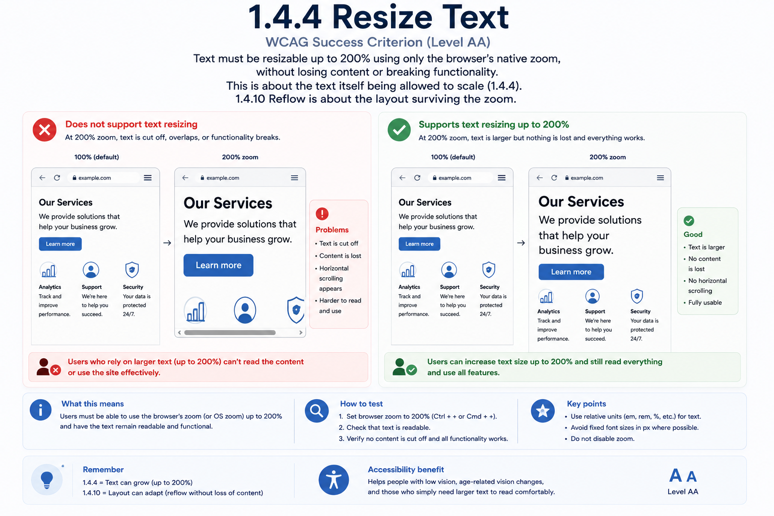 An 'Our Services' webpage at 100% and 200% browser zoom, compared without and with support for text resizing. 'Does not support text resizing' shows that at 200% zoom the heading and button text get cut off, icon labels are lost, and horizontal scrolling appears, listed as problems: text is cut off, content is lost, horizontal scrolling appears, harder to read and use. 'Supports text resizing up to 200%' shows the identical page at 200% zoom with the heading, paragraph, button, and icon labels all growing cleanly and remaining fully readable, with nothing lost and no horizontal scrolling, listed as good: text is larger, no content is lost, no horizontal scrolling, fully usable.