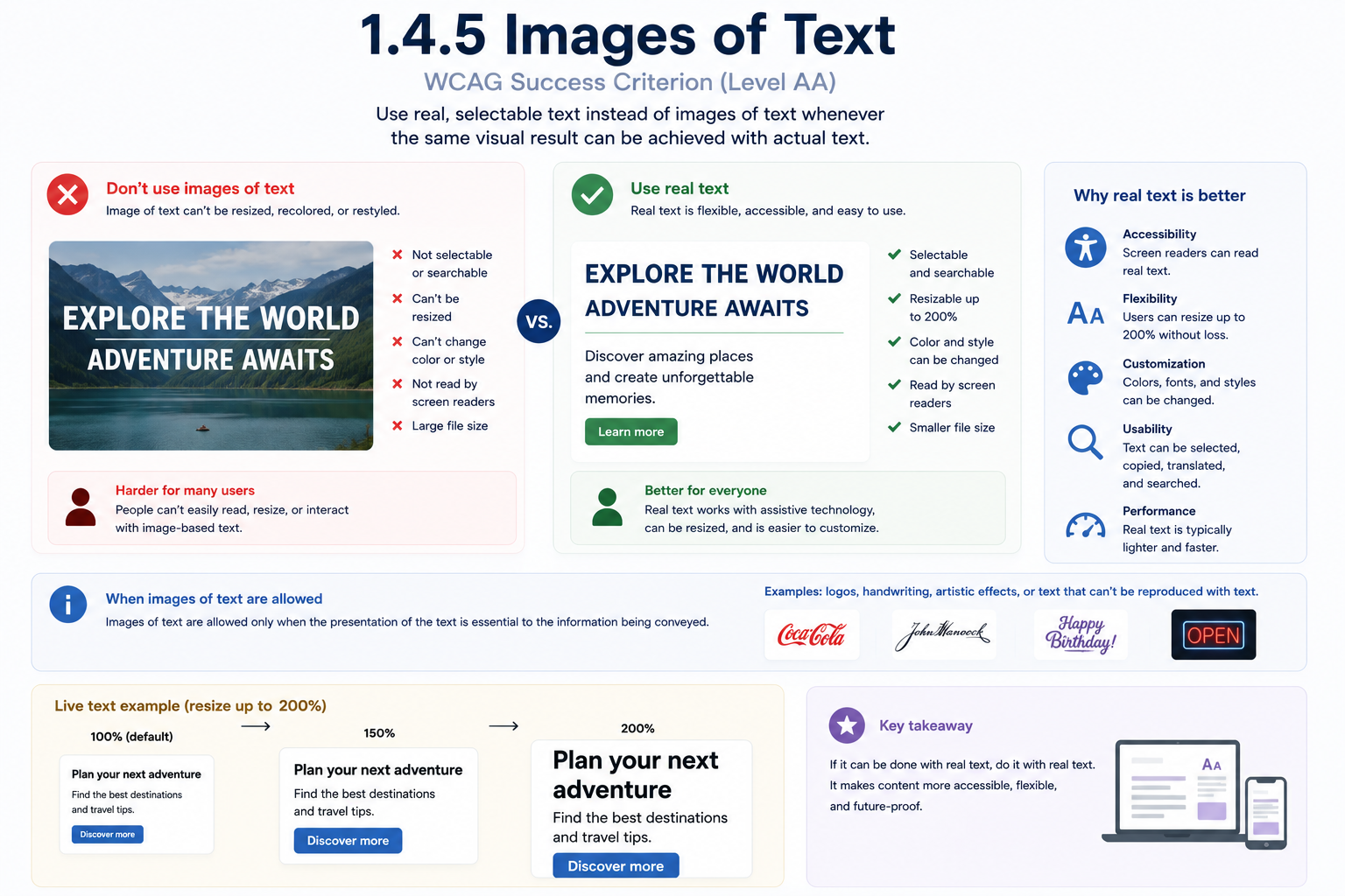 A travel-website hero banner comparing an image of text against real text. 'Don't use images of text' shows 'EXPLORE THE WORLD / ADVENTURE AWAITS' baked into a photo — it can't be resized, recolored, restyled, selected, or read by screen readers, and has a larger file size. 'Use real text' shows the same heading as live HTML text, which is selectable, searchable, resizable up to 200% without quality loss, restylable, and screen-reader accessible. A resize example shows the live text growing cleanly from 100% to 150% to 200%, while exceptions like logos, handwritten signatures, and neon signs remain acceptable uses of images of text since the presentation itself is essential to the content.