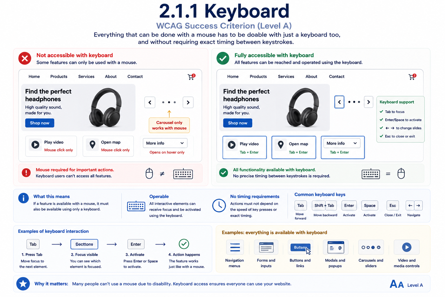 An e-commerce product page comparing keyboard accessibility. 'Not accessible with keyboard' shows an image carousel, a 'Play video' button, an 'Open map' button, and a 'More info' dropdown that only respond to mouse clicks or mouse hover, so a keyboard user can't reach or activate any of them. 'Fully accessible with keyboard' shows the same carousel, video, map, and dropdown all reachable with Tab and operable with Enter or Space, with arrow keys advancing the carousel and Escape closing menus — so everything available with a mouse is also available using only a keyboard, without needing precise timing between keystrokes.