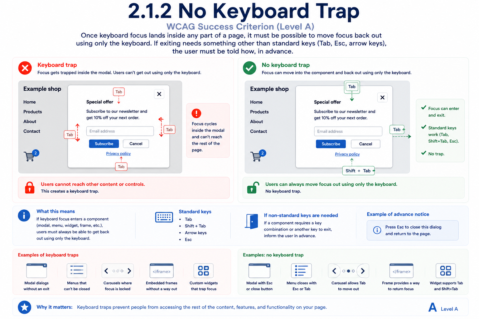 An online shop's 'Special offer' subscription modal, compared as a keyboard trap versus no keyboard trap. In the keyboard-trap example, pressing Tab or Shift+Tab cycles focus only among the modal's own controls (email field, Subscribe, Cancel, Privacy policy link) in an endless loop, so a keyboard user can never reach the rest of the page — Home, Products, About, Contact — again. In the no-keyboard-trap example, Tab still cycles through the modal's controls, but Shift+Tab from the first field moves focus back out to the page behind it, so focus can always exit using only standard keys (Tab, Shift+Tab, Esc).