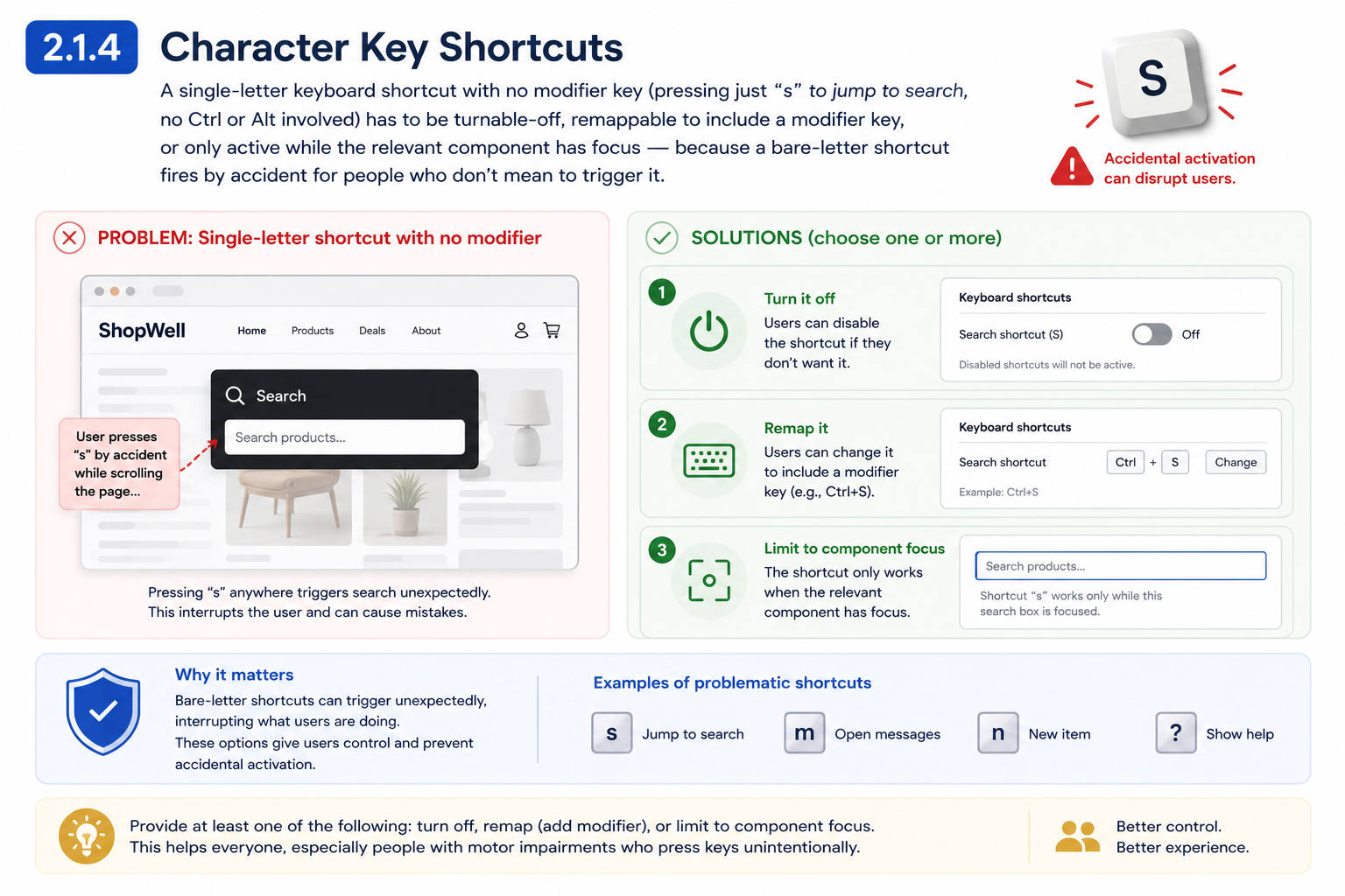 A 'ShopWell' online store, showing a bare-letter keyboard shortcut going wrong versus three ways to fix it. In the problem example, the user presses 's' by accident while scrolling the page, and a Search panel pops open unexpectedly because the site listens for the bare 's' key anywhere on the page. The three solutions shown are: (1) Turn it off — a toggle in Keyboard shortcuts settings lets the user disable the 's' search shortcut entirely; (2) Remap it — the same settings panel lets the user change the shortcut to require a modifier key, like Ctrl+S, via a 'Change' button; (3) Limit to component focus — the 's' shortcut only triggers search while the search input itself is focused, shown by a focused search box with the note 'Shortcut "s" works only while this search box is focused.'