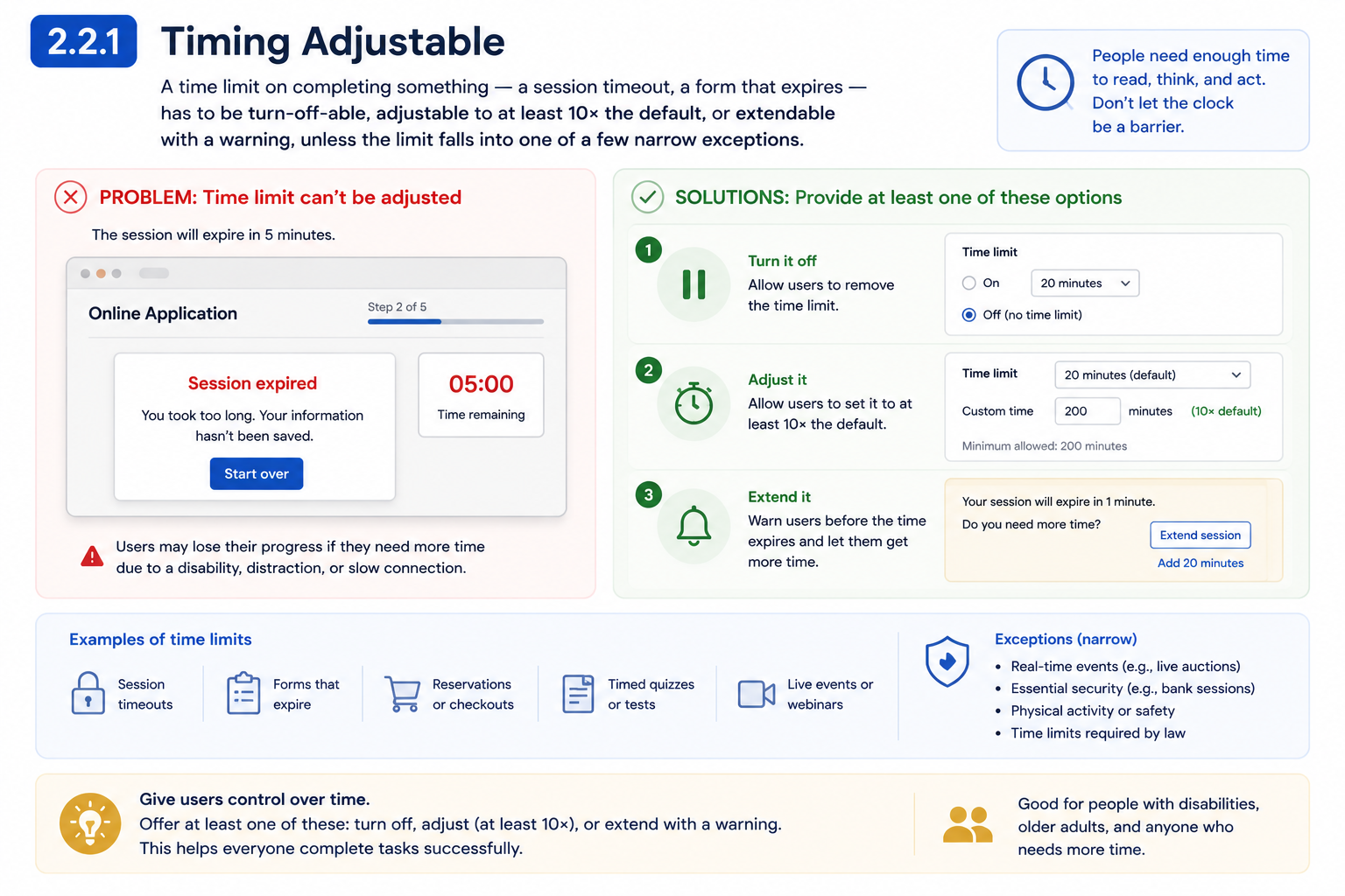 An online application form, comparing a hard session timeout with no way to adjust it against three compliant alternatives. In the problem example, a 'Session expired' message appears after a 5-minute countdown reaches 05:00, discarding the user's step 2-of-5 progress with only a 'Start over' button — there was no way to turn the limit off, extend it, or set it longer in advance. The three solutions shown, in a settings panel, are: (1) Turn it off — a 'Time limit' setting with an 'Off (no time limit)' option selected instead of the 20-minute default; (2) Adjust it — a custom time field allowing the user to set the limit to at least 10 times the default (here, 200 minutes minimum for a 20-minute default); (3) Extend it — a warning banner reading 'Your session will expire in 1 minute. Do you need more time?' with 'Extend session' and 'Add 20 minutes' buttons. A row of icons below lists example time limits (session timeouts, expiring forms, reservations, timed quizzes, live webinars) and the narrow exceptions where time limits are allowed (real-time events, essential security, physical safety, legally required limits).