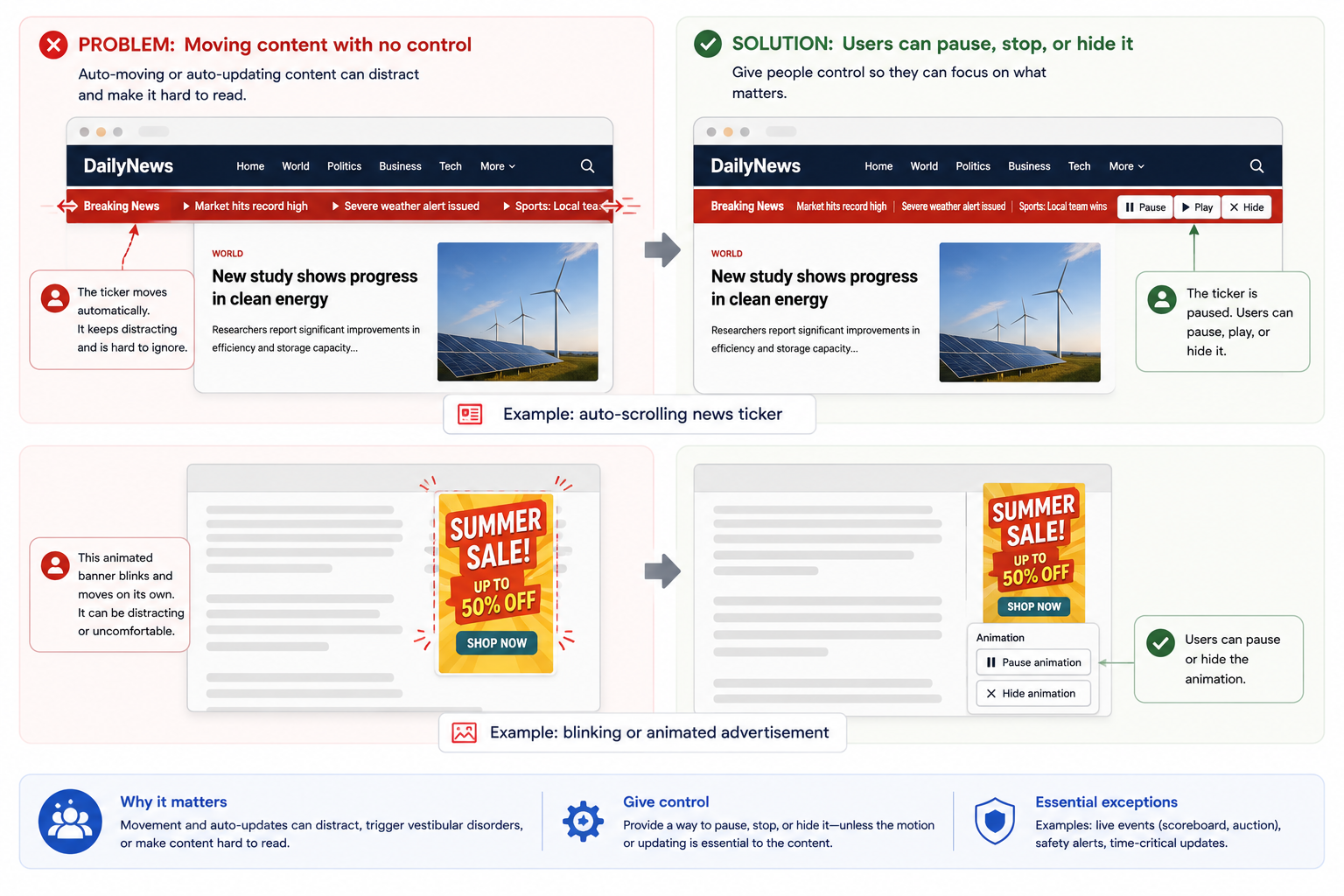 A 'DailyNews' website showing two examples of uncontrollable auto-moving content compared side by side with their fixes. In the first pair, an auto-scrolling 'Breaking News' ticker moves on its own with no way to stop it, described as distracting and hard to ignore; the fix adds Pause, Play, and Hide buttons directly on the ticker bar, letting the user stop the automatic movement. In the second pair, a 'Summer Sale' advertisement banner blinks and moves on its own, described as distracting or uncomfortable; the fix adds 'Pause animation' and 'Hide animation' controls next to the banner. A summary row explains why it matters (movement and auto-updates can distract, trigger vestibular disorders, or make content hard to read), the required fix (a way to pause, stop, or hide it unless the motion is essential), and the narrow essential exceptions (live scoreboards, auctions, safety alerts, time-critical updates).