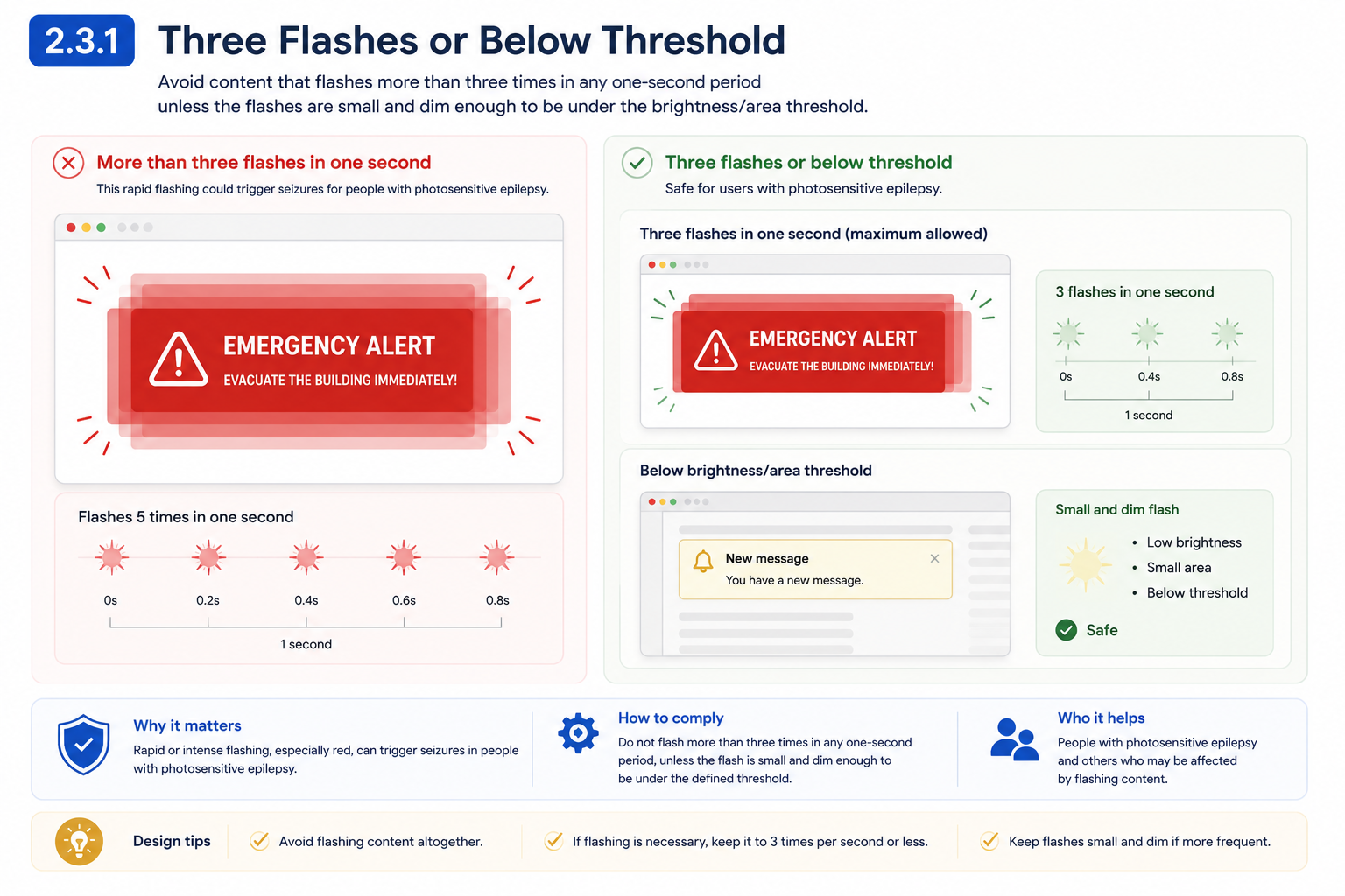 A large red 'EMERGENCY ALERT: EVACUATE THE BUILDING IMMEDIATELY!' banner, compared as a seizure-risk flash rate versus a safe one. In the problem example, a timeline shows the alert flashing 5 times within one second (at 0s, 0.2s, 0.4s, 0.6s, and 0.8s), captioned as rapid flashing that could trigger seizures for people with photosensitive epilepsy. In the compliant example, the same alert flashes only 3 times within one second (at 0s, 0.4s, and 0.8s), the maximum allowed rate. A second compliant example shows a small, dim 'New message' notification banner that flashes below the brightness/area threshold, labeled 'Small and dim flash' with low brightness, small area, and marked Safe. A summary row explains why it matters (rapid or intense flashing, especially red, can trigger seizures in people with photosensitive epilepsy), how to comply (no more than three flashes per one-second period unless small and dim enough to fall under the threshold), and who it helps.