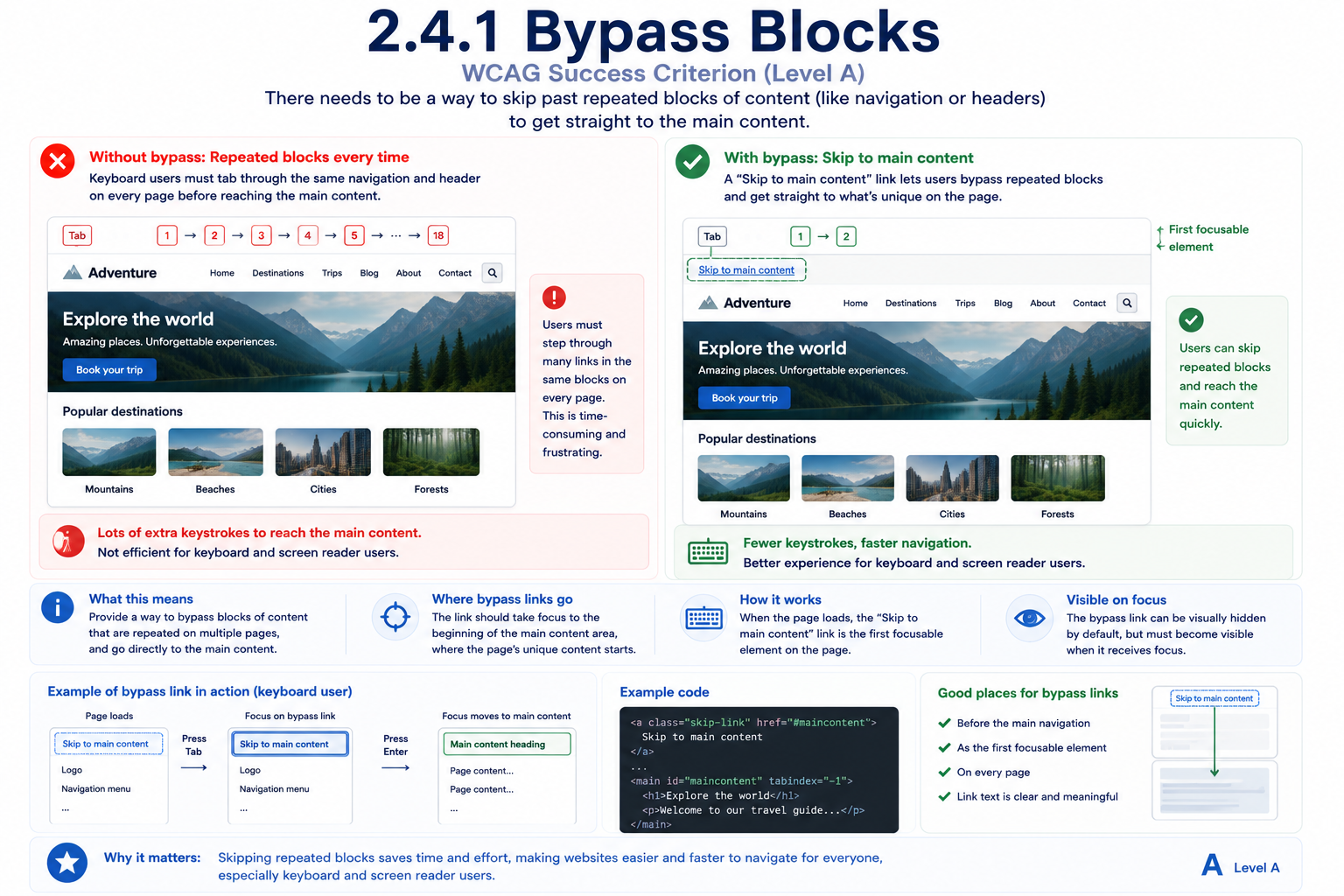An 'Adventure' travel website compared without and with a bypass mechanism. Without bypass, a keyboard user must Tab through numbered stops 1 through 18 — the entire navigation menu (Home, Destinations, Trips, Blog, About, Contact, search) — before ever reaching the main content. With bypass, a 'Skip to main content' link is the very first focusable stop; pressing Tab once reveals it, and activating it moves focus straight to the main content heading, cutting the same page down to just 2 stops instead of 18.