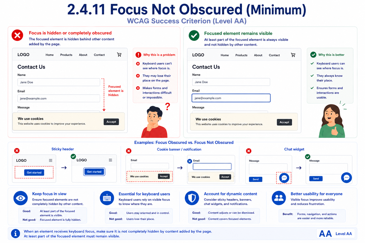 A contact form page compared with hidden versus visible keyboard focus. 'Focus is hidden or completely obscured' shows a form with Name, Email, and Message fields where the focused Email field is covered by a 'We use cookies' banner with an Accept button, so the focused element is completely hidden behind it. 'Focused element remains visible' shows the same form where the focused Email field is outlined in blue and stays fully visible above the cookie banner instead of being covered by it. Paired examples below contrast a sticky header covering a focused 'Get started' button, a cookie banner covering a focused email field, and a chat widget covering a focused message field, each shown fixed so at least part of the focused element stays visible.