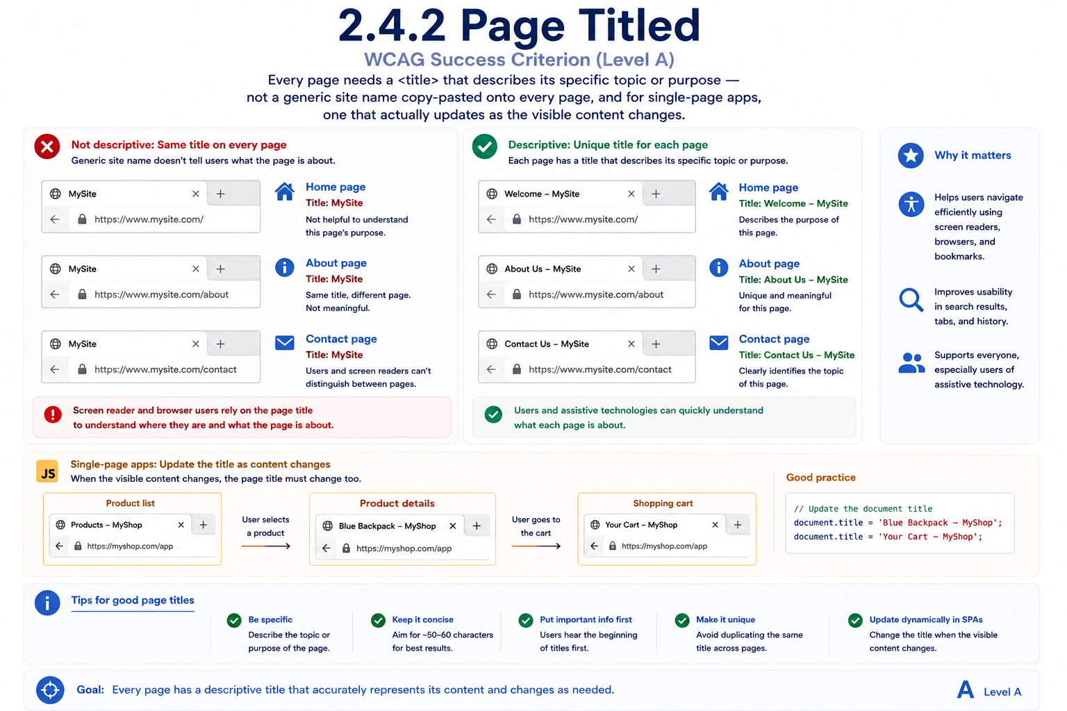 Three browser tabs for a 'MySite' website's Home, About, and Contact pages, compared without and with descriptive page titles. 'Not descriptive' shows every tab titled with just the generic site name 'MySite', giving no way to tell the pages apart. 'Descriptive' shows each tab titled with its specific page first — 'Welcome – MySite', 'About Us – MySite', 'Contact Us – MySite' — so each tab clearly identifies its own topic. A single-page app example below shows the document title being updated via JavaScript as the visible view changes from a product list to product details to the shopping cart.