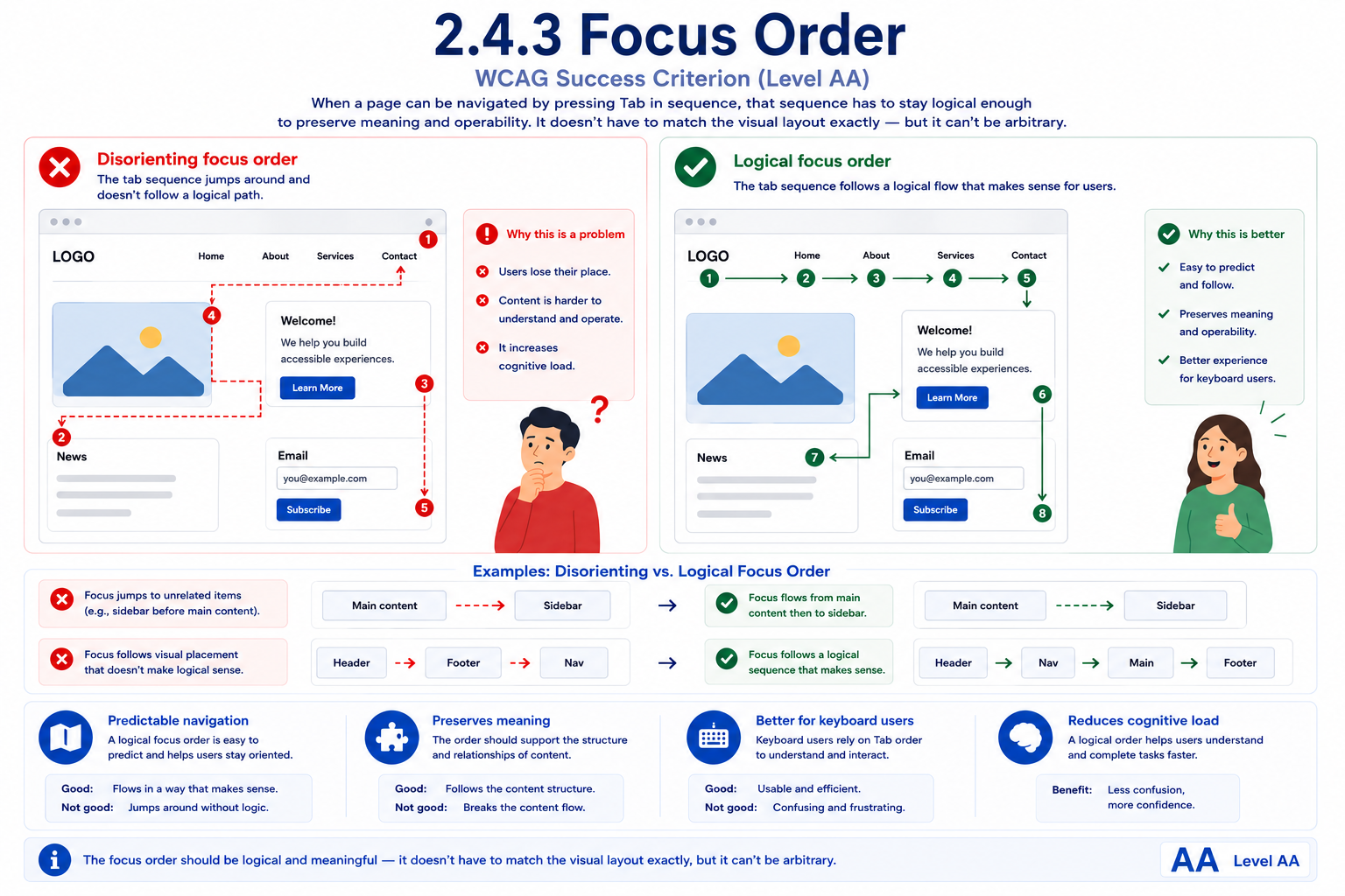 A page compared with disorienting versus logical focus order. 'Disoriented focus order' shows a page with logo, nav links, an image, a welcome card, and a news section, where numbered focus stops jump erratically from the nav to the news section to the image and back, leaving a confused user unsure what just happened. 'Logical focus order' shows the same layout with focus moving in a clean numbered sequence through the nav, then the welcome card and its button, then the email field and subscribe button, then the news section, matching a predictable reading flow. Paired examples below contrast focus jumping to unrelated items or following visual placement instead of logical sequence with focus flowing from main content to sidebar and following header, nav, main, footer in order.