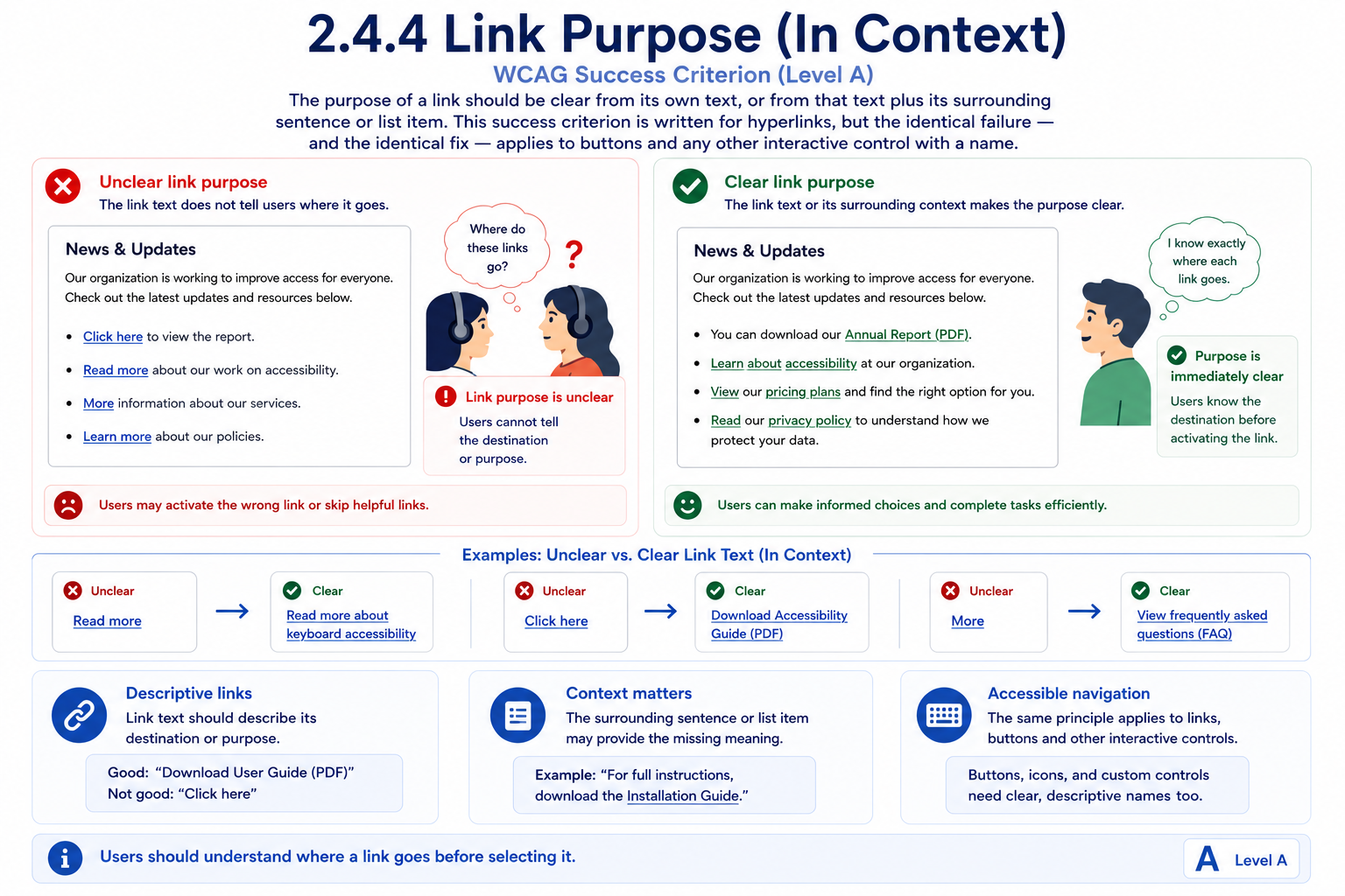 A 'News & Updates' page compared with unclear versus clear link purpose. 'Unclear link purpose' shows a list where every link — 'Click here', 'Read more', 'More', 'Learn more' — gives no indication of its destination, leaving two people wondering 'Where do these links go?'. 'Clear link purpose' shows the identical page with descriptive link text instead — 'You can download our Annual Report (PDF)', 'Learn about accessibility', 'View our pricing plans', 'Read our privacy policy' — so the destination is obvious before activating any link. Paired examples below contrast unclear text ('Read more', 'Click here', 'More') with clear alternatives ('Read more about keyboard accessibility', 'Download Accessibility Guide (PDF)', 'View frequently asked questions (FAQ)'), noting the same principle applies to buttons and other interactive controls, not just hyperlinks.