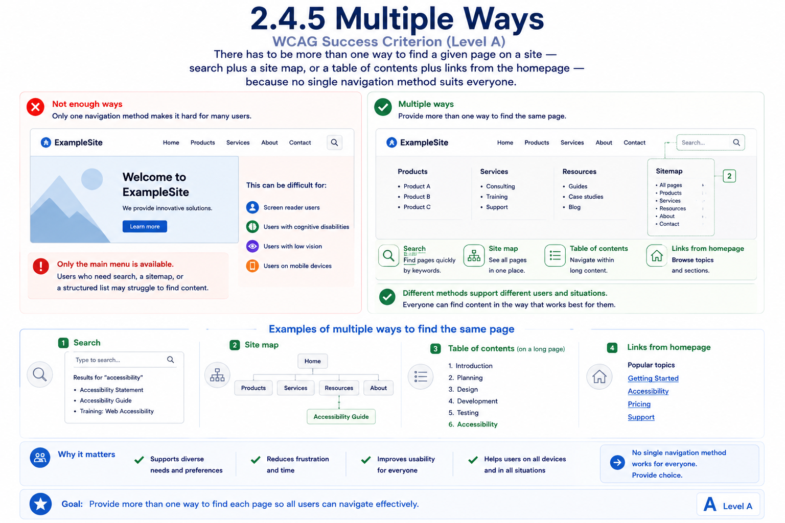 An 'ExampleSite' homepage compared with only one way to navigate versus multiple ways. 'Not enough ways' shows a page offering only its main navigation menu, noted as difficult for screen reader users, users with cognitive disabilities, users with low vision, and users on mobile devices. 'Multiple ways' shows the same homepage additionally offering a search box and a site map, alongside a table of contents and links from the homepage as further examples — four different paths (search, site map, table of contents, links from homepage) all reaching the same 'Accessibility Guide' page, so each user can navigate however suits them best.