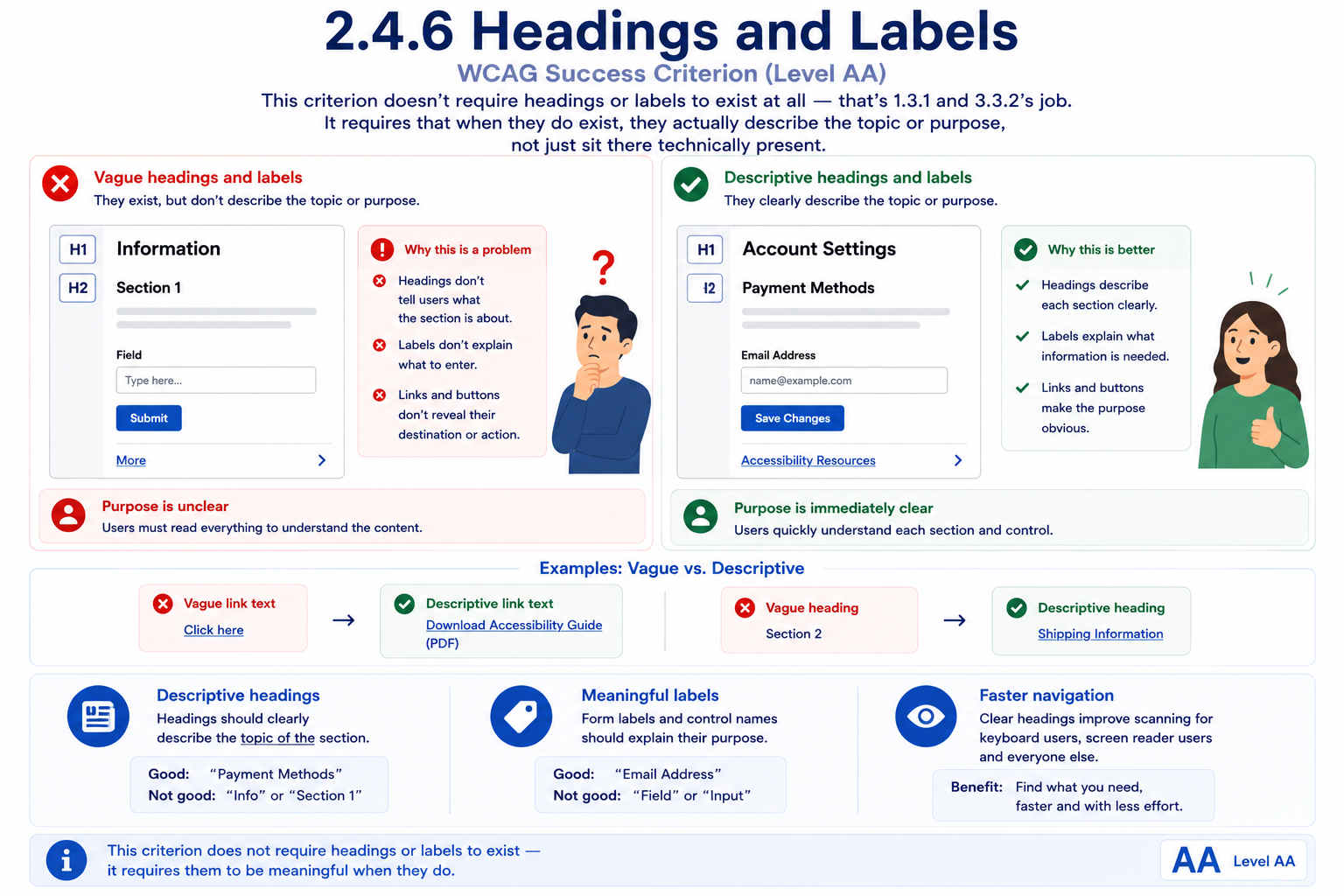 A form page compared with vague versus descriptive headings and labels. 'Vague' shows headings reading 'Information' and 'Section 1', a generic field labeled just 'Field', and a link reading 'More', none of which describe their actual purpose, leaving a confused user wondering what everything means. 'Descriptive' shows the same layout with headings 'Account Settings' and 'Payment Methods', a field labeled 'Email Address', and a link reading 'Accessibility Resources', each one clearly describing its own topic or purpose. Paired examples below contrast vague link text and headings ('Click here', 'Section 2') with descriptive versions ('Download Accessibility Guide (PDF)', 'Shipping Information').