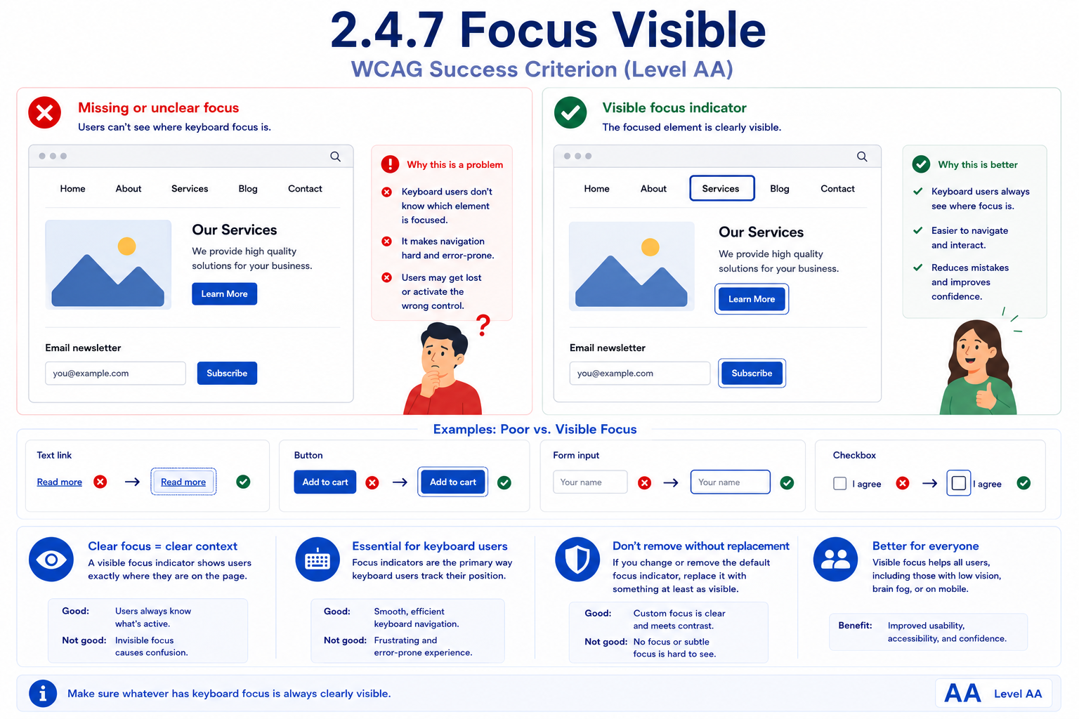 A page compared with missing versus visible keyboard focus. 'Missing or unclear focus' shows a nav bar and a page with a search icon, links, an image, a 'Our Services' card with a 'Learn More' button, and an email newsletter field, with no indication of which element currently has keyboard focus, leaving a confused user unsure where they are. 'Visible focus indicator' shows the same layout with the 'Services' nav link wrapped in a clear blue focus outline, making it obvious that element currently has focus. Paired examples below contrast a text link, button, form input, and checkbox with no visible focus styling against the same controls each shown with a clear blue focus outline.