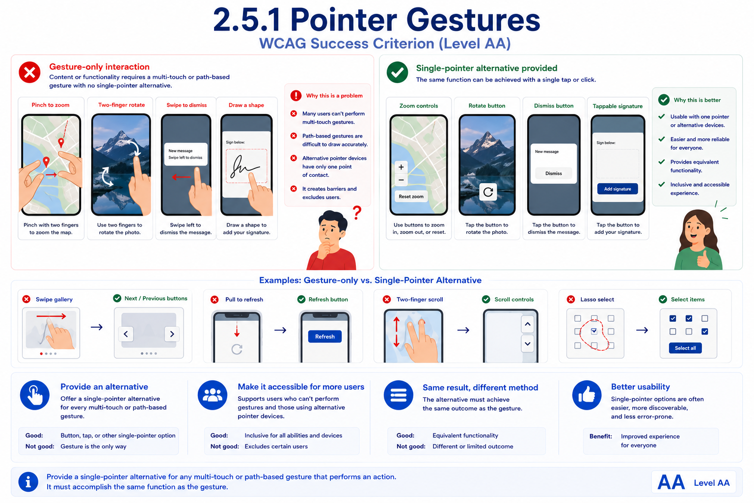 A set of mobile interactions compared with gesture-only versus single-pointer alternatives. 'Gesture-only interaction' shows a map requiring a two-finger pinch to zoom, a photo requiring a two-finger rotate, a message requiring a swipe to dismiss, and a signature field requiring a drawn shape, none of which offer any other way to perform the action. 'Single-pointer alternative provided' shows the same four cases with a zoom control offering plus/minus/reset buttons, a rotate button, a Dismiss button, and a tappable 'Add signature' button, each achievable with a single tap or click instead of a multi-touch or path-based gesture. Paired examples below contrast a swipe gallery, pull-to-refresh, two-finger scroll, and lasso-select with equivalent next/previous buttons, a refresh button, on-screen scroll controls, and tappable checkboxes.