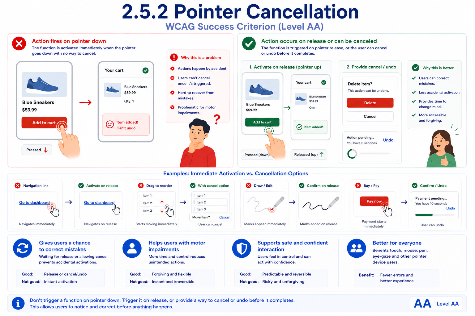 A shopping cart interaction compared with actions firing on pointer-down versus pointer-up with cancel support. 'Action fires on pointer down' shows a pressed 'Add to cart' button that immediately adds a pair of sneakers to the cart the instant it's pressed, with a note that the item can't be undone. 'Action occurs on release or can be canceled' shows the same button only adding the item once the pointer is released (labeled 'Pressed (down)' then 'Released (up)'), alongside a second pattern showing a 'Delete item?' confirmation with Delete/Cancel buttons and a pending action with a 5-second Undo option. Paired examples below contrast immediate activation on a navigation link, drag-to-reorder, freehand drawing, and a 'Pay now' button against versions that activate on release, allow canceling, confirm on release, or offer a 10-second undo.