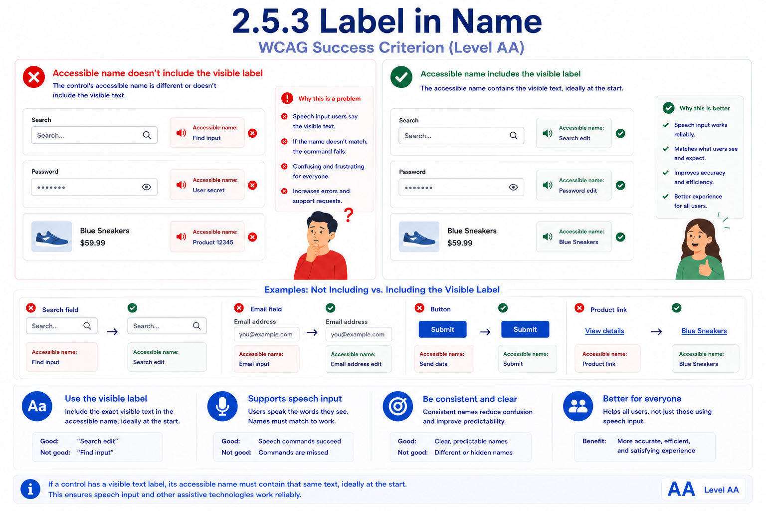 A set of form controls compared with accessible names that don't include the visible label versus ones that do. 'Accessible name doesn't include the visible label' shows a Search field with accessible name 'Find input', a Password field with accessible name 'User secret', and a Blue Sneakers product with accessible name 'Product 12345', each mismatched with what's visibly shown, leaving a confused user whose speech commands referencing the visible text would fail. 'Accessible name includes the visible label' shows the same three controls with accessible names 'Search edit', 'Password edit', and 'Blue Sneakers' that all contain the visible text. Paired examples below contrast a search field, email field, Submit button, and product link each having a mismatched accessible name against versions whose accessible name includes the visible label.