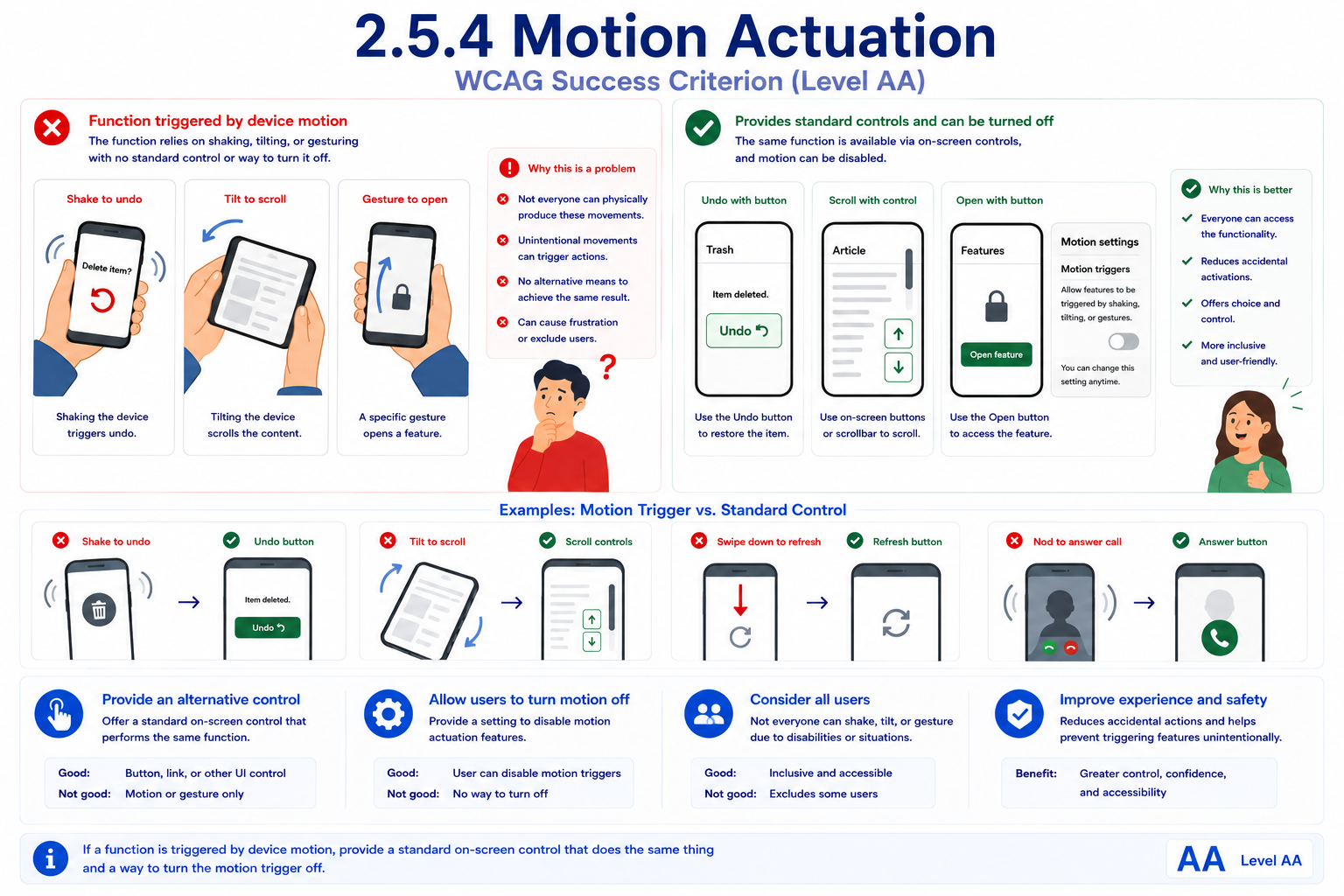 A mobile app compared with functions triggered by device motion versus ones with a standard control and an off switch. 'Function triggered by device motion' shows shaking the device to undo a deletion, tilting the device to scroll an article, and a specific gesture to unlock a feature, with no other way to perform any of them. 'Provides standard controls and can be turned off' shows the same three cases with an on-screen Undo button, on-screen scroll arrows, and an Open button, plus a motion-settings toggle that lets the user disable motion triggers entirely. Paired examples below contrast shake-to-undo, tilt-to-scroll, swipe-down-to-refresh, and nod-to-answer-call with an Undo button, on-screen scroll controls, a Refresh button, and an Answer button.