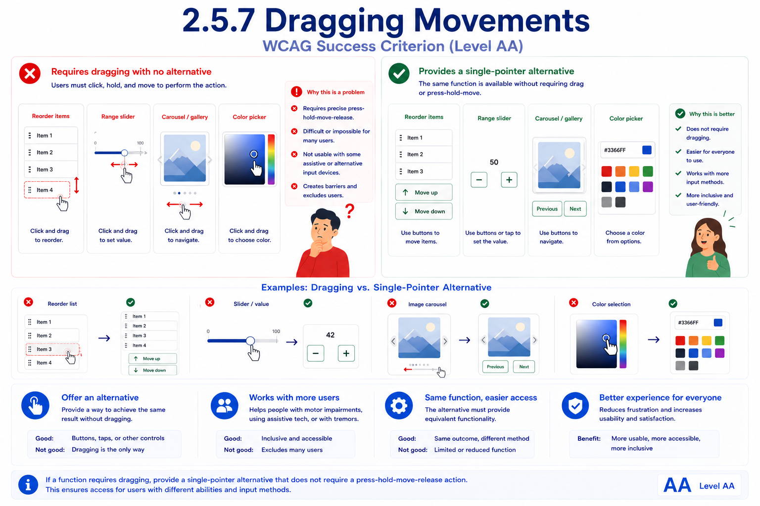 A set of interactions compared with drag-only controls versus single-pointer alternatives. 'Requires dragging with no alternative' shows a reorderable list item that must be click-held and dragged, a range slider requiring drag, an image carousel requiring dragging to navigate, and a color picker requiring dragging to select a color, none offering another way to perform the action. 'Provides a single-pointer alternative' shows the same four cases with Move up/Move down buttons for reordering, plus/minus buttons for the slider, Previous/Next buttons for the carousel, and tappable preset swatches plus a hex input for the color picker. Paired examples below contrast a drag-to-reorder list, drag-based slider, drag-based carousel, and drag-based color wheel with move-up/move-down buttons, a numeric value with plus/minus controls, previous/next buttons, and tappable color swatches with a hex code field.