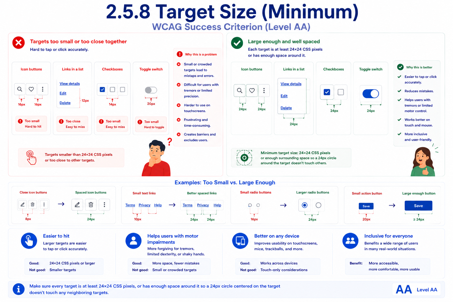 A set of UI controls compared with targets that are too small or crowded versus ones that are large enough and well spaced. 'Targets too small or too close together' shows 16px icon buttons, links in a list only 12px apart, 14px checkboxes, and a 20px toggle switch, each flagged as too small or too close to tap accurately. 'Large enough and well spaced' shows the same controls sized or spaced at 24px, each meeting the minimum 24x24 CSS pixel target size. Paired examples below contrast icon buttons with only 8px between them, text links spaced 10px apart, 16px radio buttons, and a 20px Save button against versions spaced or sized at 24px or more.