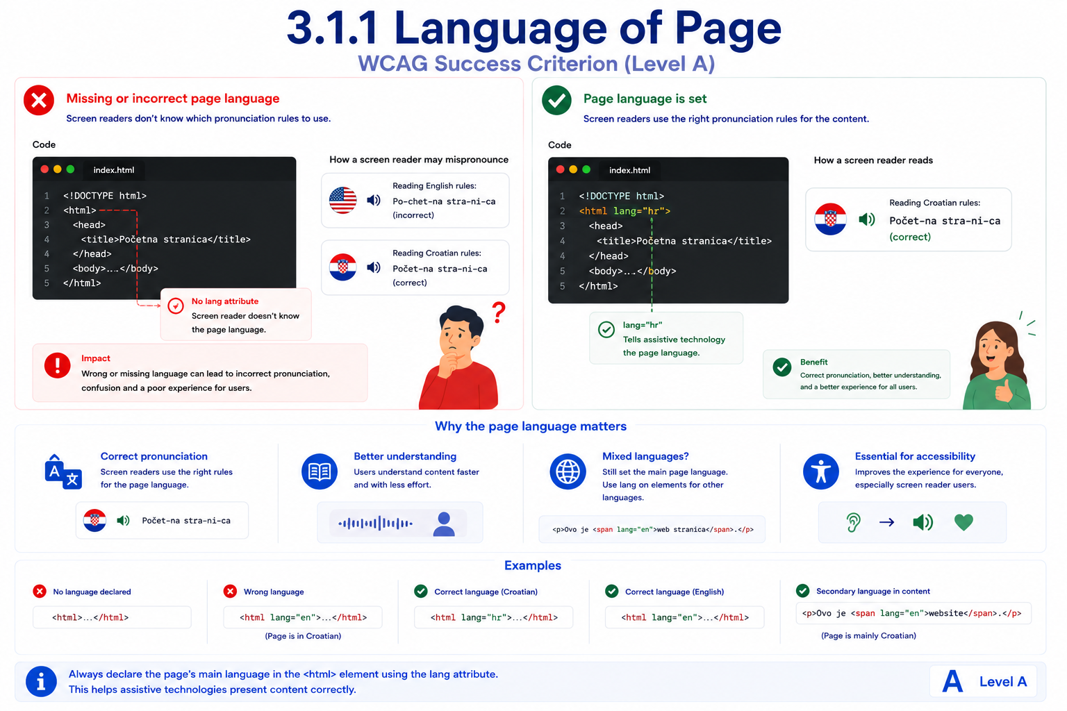 An HTML code sample compared with a missing versus a declared page language attribute. 'Missing or incorrect page language' shows an <html> tag with no lang attribute, so a screen reader misreads the Croatian title 'Početna stranica' using English pronunciation rules ('Po-chet-na stra-ni-ca'). 'Page language is set' shows the same markup with lang="hr" added to the <html> tag, so the screen reader reads the same title correctly using Croatian pronunciation rules ('Počet-na stra-ni-ca'). Examples below contrast a page with no language declared, one with the wrong language declared, correct Croatian and English declarations, and a secondary language marked with a lang attribute on an inline span within otherwise Croatian content.