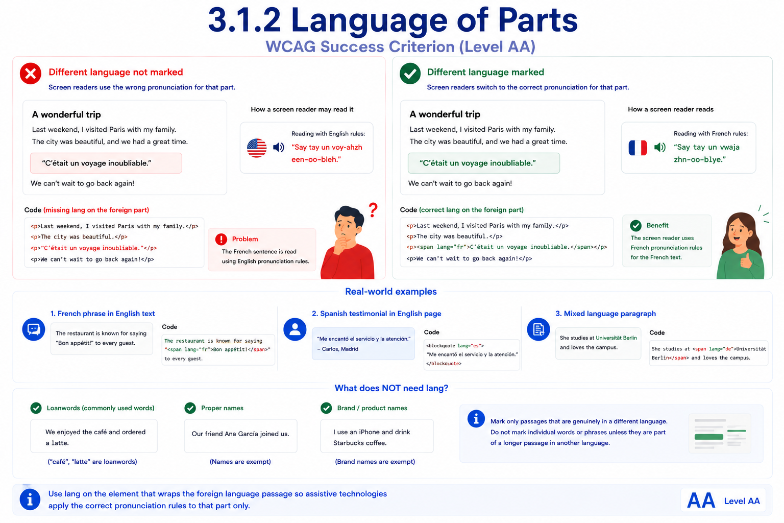 A short travel blurb compared with an unmarked versus a marked foreign-language passage. 'Different language not marked' shows an English paragraph with an embedded French sentence, "C'était un voyage inoubliable," with no lang attribute, so a screen reader mispronounces it using English rules. 'Different language marked' shows the same paragraph with the French sentence wrapped in <span lang="fr">, so the screen reader switches to French pronunciation rules for just that part. Real-world examples below show a French phrase inside English text, a Spanish testimonial quoted on an English page, and a mixed-language paragraph naming a German university, each with the foreign-language span carrying its own lang attribute. A separate panel clarifies that loanwords like 'café,' proper names, and brand names do not need a lang attribute.
