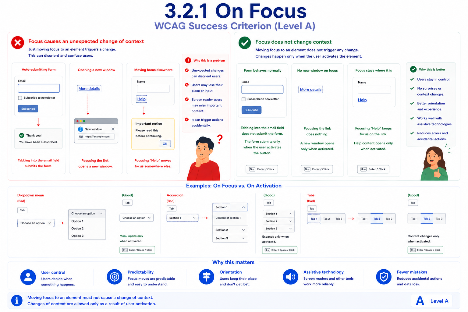 A signup form compared with focus that unexpectedly changes context versus focus that doesn't. 'Focus causes an unexpected change of context' shows tabbing into an email field auto-submitting the form, focusing a 'More details' link opening a new window on its own, and focusing a 'Help' link silently moving focus elsewhere to an unrelated notice, none of which the user asked for. 'Focus does not change context' shows the same three controls where tabbing into the email field does nothing until the user activates Subscribe, focusing the link opens nothing until activated, and focusing 'Help' simply keeps focus on the link until activated. Paired examples below contrast a dropdown menu that opens on focus and an accordion and tab set that expand or switch on focus, against versions of each that only open, expand, or switch when the user presses Enter, Space, or clicks.