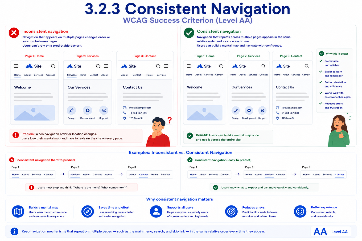 A three-page site compared with navigation that changes order between pages versus navigation that stays consistent. 'Inconsistent navigation' shows a Home, Services, and Contact page where the same nav links (Home, About, Services, Contact) appear in a different order and even a different menu-icon position on each page, forcing users to relearn the layout every time. 'Consistent navigation' shows the same three pages with the identical nav links in the same order and location on every page, letting users build one mental map and reuse it. A row of diagrams below contrasts the nav order scrambling across three pages against the nav order staying identical across all three.