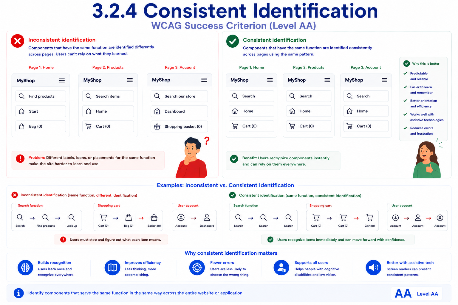 A three-page shop compared with the same function labeled differently versus consistently across pages. 'Inconsistent identification' shows the search feature labeled 'Find products' on one page, 'Search items' on another, and 'Search our store' on a third, with the cart icon and label similarly varying ('Bag', 'Cart', 'Shopping basket'), forcing users to re-learn what each control means. 'Consistent identification' shows the same search and cart functions labeled identically ('Search' and 'Cart (0)') with the same icon on every page. A row of examples below contrasts a search icon, cart icon, and account icon each shown with three different icon/label combinations across pages against the same icon and label repeated identically across pages.