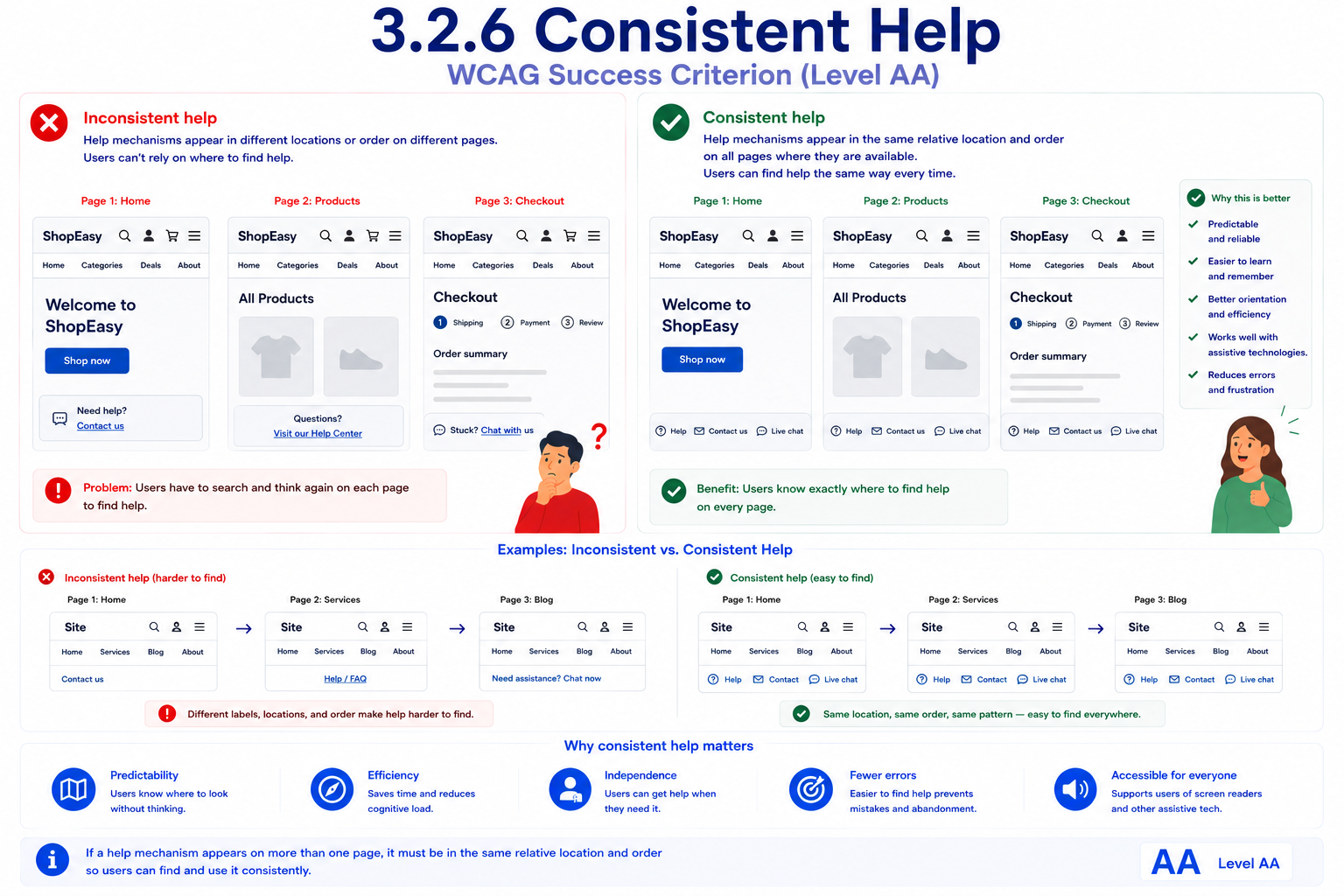 A three-page shop compared with help mechanisms that move around versus ones that stay in the same place. 'Inconsistent help' shows a 'Contact us' link tucked into the homepage content, a 'Visit our Help Center' link on the products page, and a 'Chat with us' link in the checkout flow, each in a different location and format, so users have to search for help on every page. 'Consistent help' shows the same three pages each with an identical Help / Contact us / Live chat row in the same footer position and order. A row of examples below contrasts help links scattered in different locations and formats across three pages against the same Help, Contact, and Live chat options appearing in the same order and place on every page.
