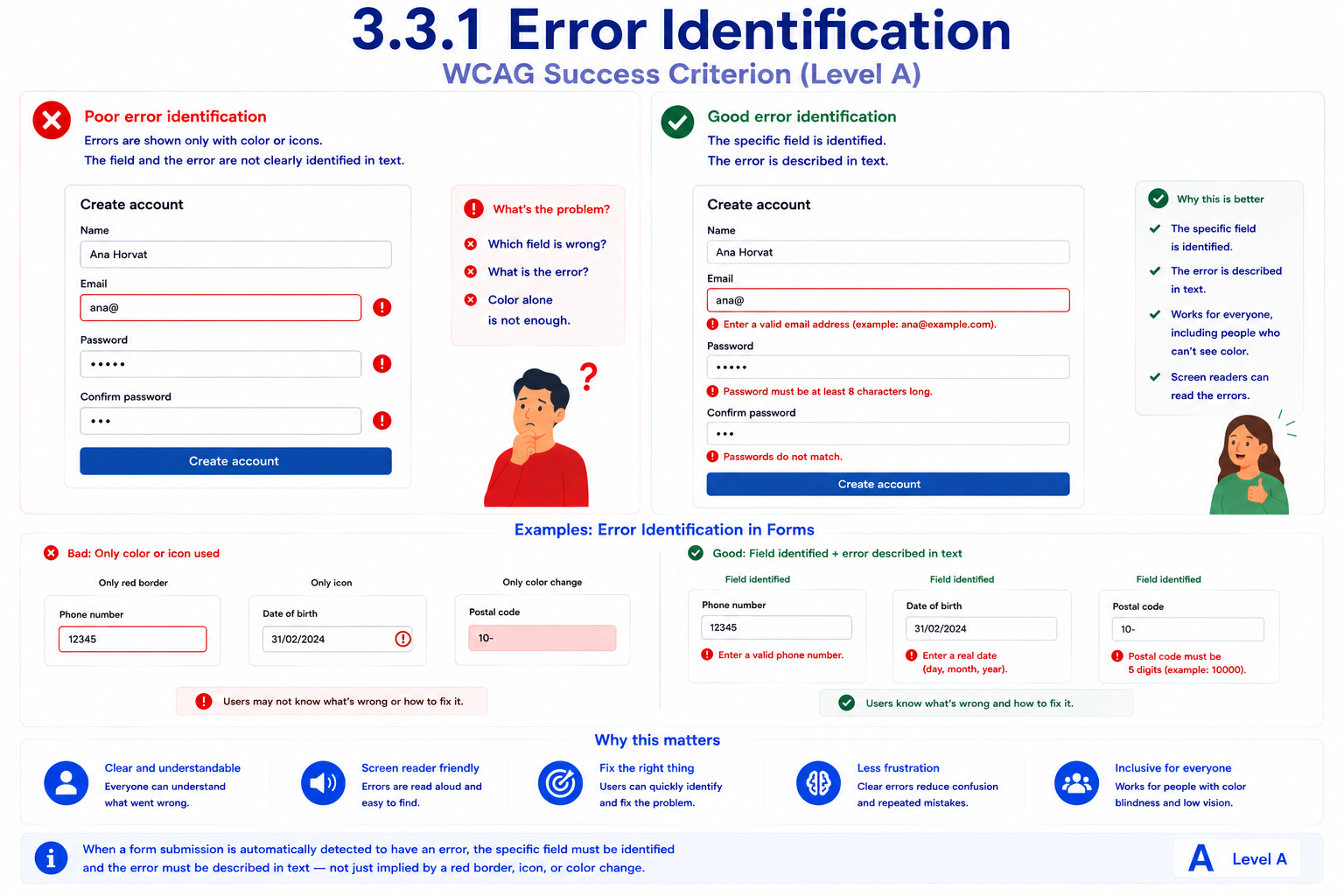 A create-account form compared with errors shown only by color/icon versus errors identified and described in text. 'Poor error identification' shows Email, Password, and Confirm password fields outlined in red with only a red exclamation icon next to each, with no text explaining which field is wrong or what the problem is. 'Good error identification' shows the same fields each paired with specific red text underneath, such as 'Enter a valid email address (example: ana@example.com)' and 'Passwords do not match', clearly identifying the field and describing the error. Paired examples below contrast a phone number, date of birth, and postal code field flagged with only a red border, icon, or color change against the same fields each paired with explicit error text describing what's wrong and how to fix it.