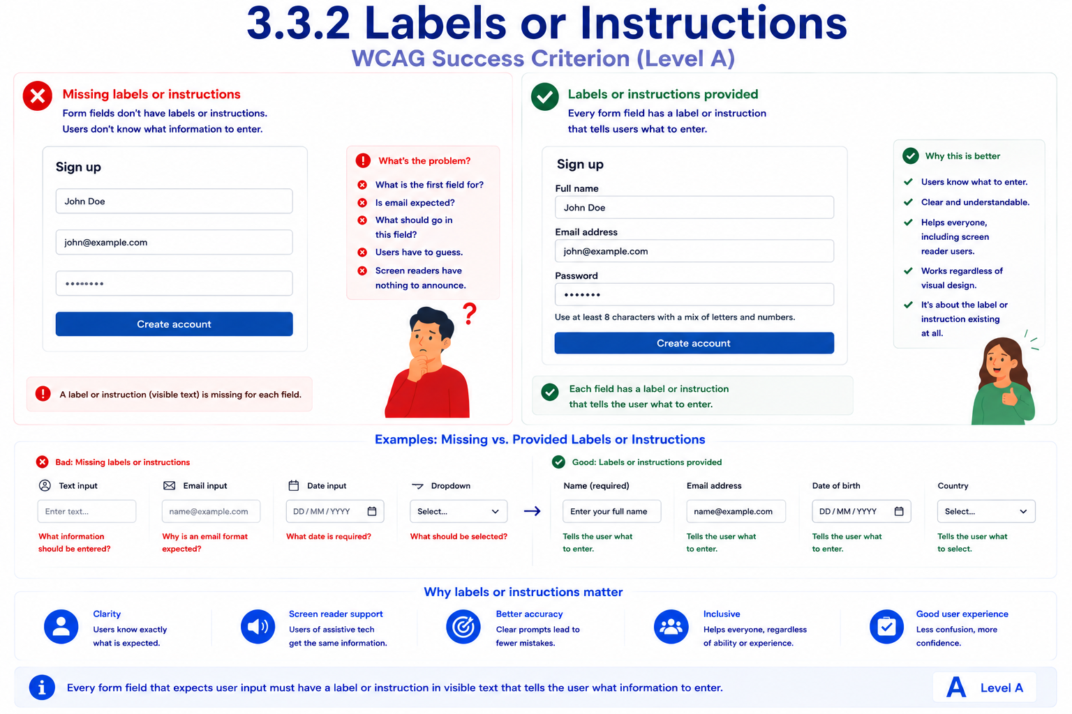 A signup form compared with unlabeled versus labeled fields. 'Missing labels or instructions' shows plain Name, Email, and Password inputs with no visible labels or hints, leaving a confused user unsure what to enter or whether an email format is expected. 'Labels or instructions provided' shows the same three inputs each with a visible label ('Full name', 'Email address', 'Password') and the password field additionally paired with instructional text specifying at least 8 characters with a mix of letters and numbers. Paired examples below contrast a text input, email input, date input, and dropdown with no labels against the same controls each given a clear label like 'Name (required)', 'Email address', 'Date of birth', or 'Country'.