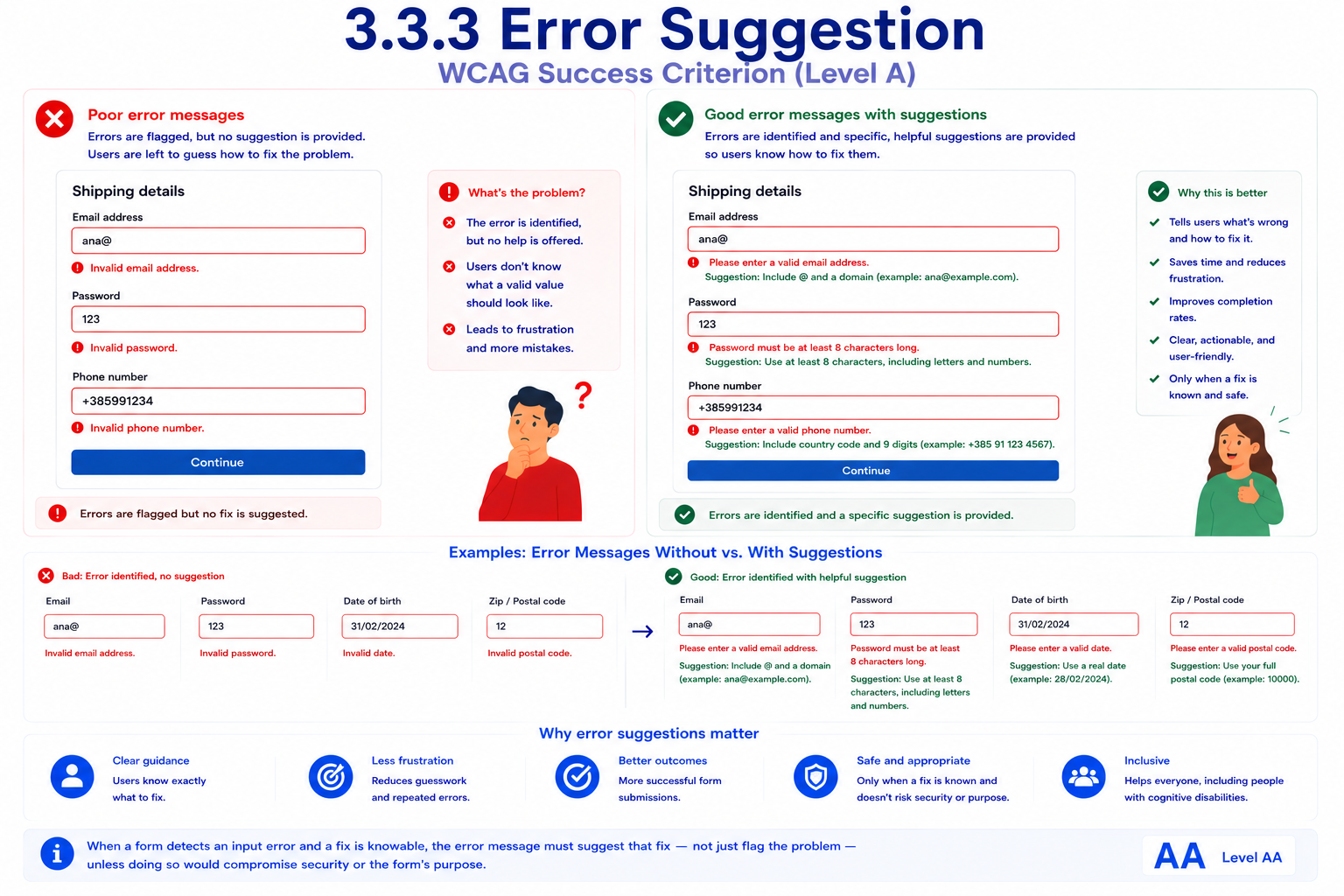 A shipping details form compared with errors that are flagged with no fix versus errors paired with a specific suggestion. 'Poor error messages' shows Email, Password, and Phone number fields each marked 'Invalid email address', 'Invalid password', or 'Invalid phone number' with no guidance on what a valid value looks like. 'Good error messages with suggestions' shows the same fields each paired with a concrete suggestion, such as 'Please enter a valid email address. Suggestion: Include @ and a domain (example: ana@example.com)'. Paired examples below contrast an email, password, date of birth, and postal code field each flagged with only 'Invalid X' text against the same fields each given a specific corrective suggestion with an example value.