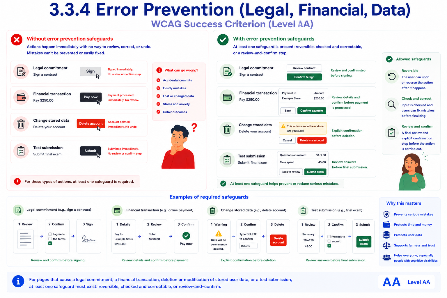Four consequential actions — signing a legal contract, paying $250, deleting an account, and submitting a final exam — compared with no safeguard versus at least one safeguard in place. 'Without error prevention safeguards' shows each action completing the instant its button is pressed, with no way to review, correct, or undo. 'With error prevention safeguards' shows the same four actions each gated behind a review-and-confirm step: a 'Review contract' plus 'Confirm & Sign' pair, a payment review screen with 'Confirm payment', an explicit 'Are you sure?' deletion confirmation, and a review screen before final exam submission. A side panel lists the three allowed safeguard types — reversible, checked and correctable, or review-and-confirm — each illustrated with an icon.