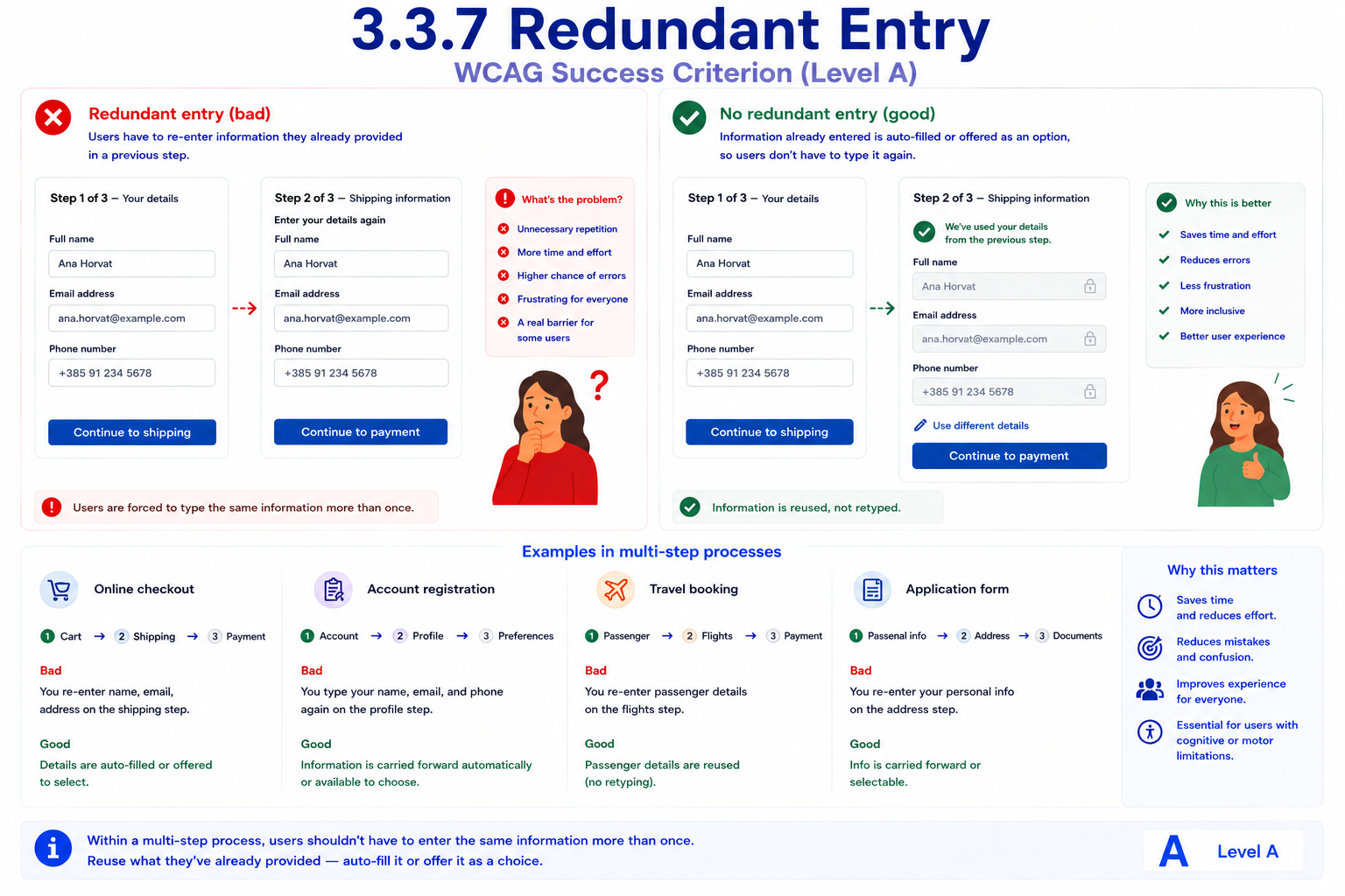 A two-step checkout compared with redundant re-entry versus reused information. 'Redundant entry (bad)' shows a user typing their full name, email, and phone number on step 1, then being asked to 'Enter your details again' and retyping the identical name, email, and phone number on step 2. 'No redundant entry (good)' shows the same two steps where step 2 auto-fills the previously entered name, email, and phone number as read-only fields with a lock icon and an option to 'Use different details' instead of retyping them. Four real-world examples below — online checkout, account registration, travel booking, and an application form — each contrast having to re-enter details on a later step against having those details auto-filled or offered as a selectable option.