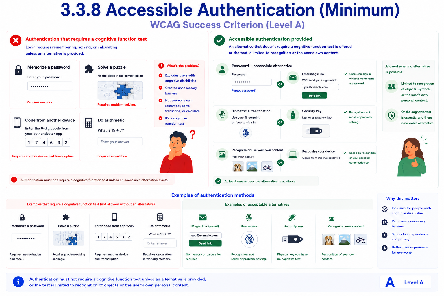A login screen compared with authentication that requires a cognitive function test versus one offering an accessible alternative. 'Authentication that requires a cognitive function test' shows logging in by memorizing a password, solving a puzzle piece, entering a 6-digit code from another device, or doing mental arithmetic, each requiring memory, problem-solving, transcription, or calculation with no alternative offered. 'Accessible authentication provided' shows the same password login now paired with an email magic-link alternative that needs no memorization, plus biometric or security-key sign-in and picture-recognition or trusted-device sign-in, each based on recognition rather than a cognitive test. A side panel notes that a cognitive test is allowed only when limited to recognizing objects, symbols, or the user's own content, or when no viable alternative exists.