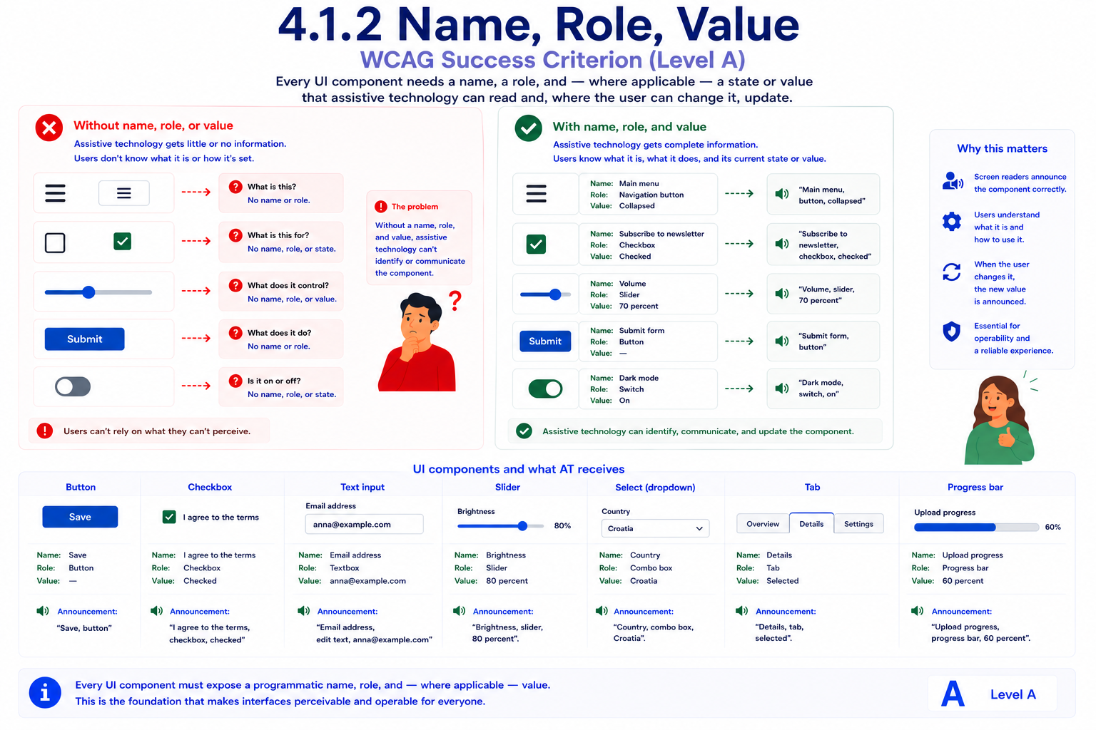 A set of UI components compared with ones exposing no name, role, or value versus ones exposing all three. 'Without name, role, or value' shows an unlabeled hamburger icon, an unlabeled checkbox, an unlabeled slider, a Submit button with no accessible name, and a toggle switch with no state, each leaving assistive technology unable to say what it is or how it's set. 'With name, role, and value' shows the same five components each paired with a Name/Role/Value breakdown and the resulting screen reader announcement, such as 'Main menu, button, collapsed' or 'Dark mode, switch, on'. A table beneath maps seven common component types — button, checkbox, text input, slider, dropdown, tab, and progress bar — to their expected name, role, and value plus the exact announcement a screen reader would produce.