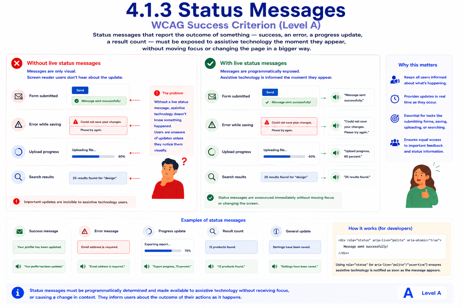 A set of status updates compared with visual-only messages versus ones exposed to assistive technology. 'Without live status messages' shows a 'Message sent successfully!' confirmation, an error 'Could not save your changes,' an upload-progress bar, and a 'search results found' count, each appearing only visually with no indication a screen reader would notice them. 'With live status messages' shows the same four updates each paired with an arrow to a screen reader announcement, such as '"Message sent successfully."' or '"Upload progress, 60 percent."', appearing the moment they show up without moving focus or changing the page. A developer panel shows the underlying pattern: a <div role="status" aria-live="polite" aria-atomic="true"> wrapping the message text, with a note that role="status" or aria-live ensures assistive technology is notified as soon as the message appears.